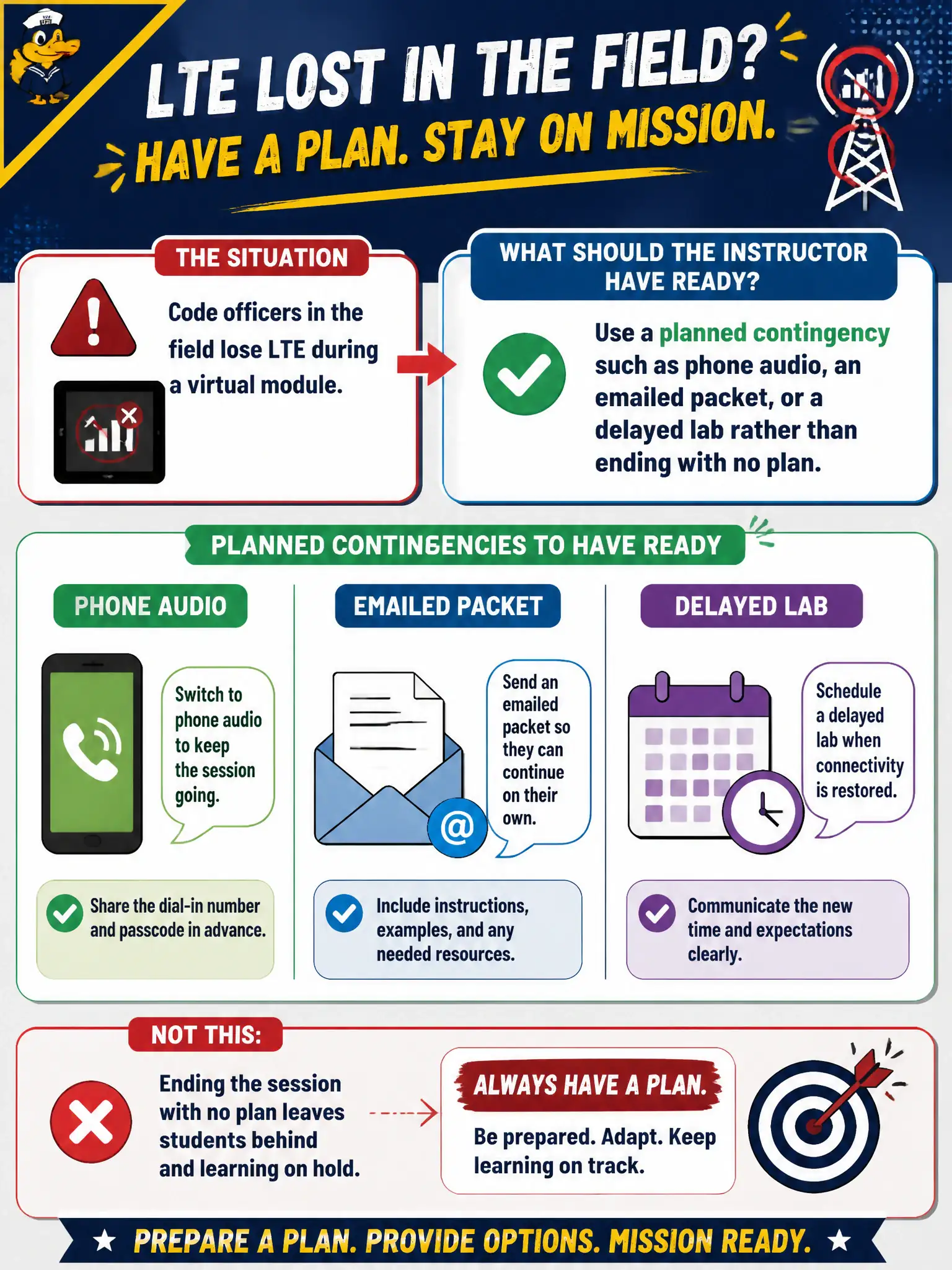 To Create an exciting colorful infographic that explains the concepts in the question: Question: Code officers in the field lose LTE during a virtual module. What should the instructor have ready? Correct Answer: Use a planned contingency such as phone audio, an emailed packet, or a delayed lab rather than ending with no plan. Put EVERY visible label in double quotes. No people. No A/B/C/D letters. In one of the four corners put a little "Navy Duck".
