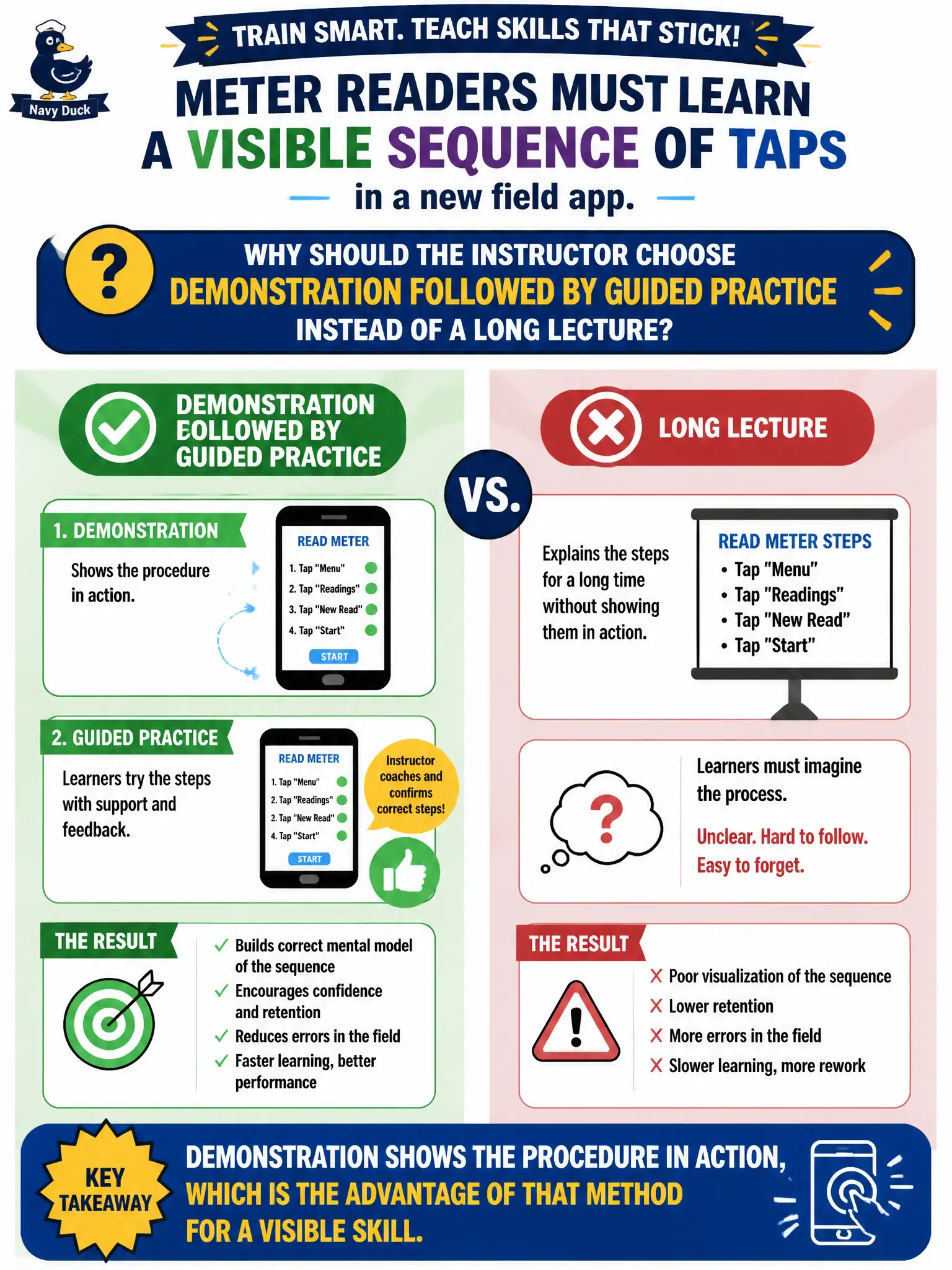To Create an exciting colorful infographic that explains the concepts in the question: Question: Meter readers must learn a visible sequence of taps in a new field app. Why should the instructor choose demonstration followed by guided practice instead of a long lecture? Correct Answer: Demonstration shows the procedure in action, which is the advantage of that method for a visible skill. Put EVERY visible label in double quotes. No people. No A/B/C/D letters. In one of the four corners put a little "Navy Duck".