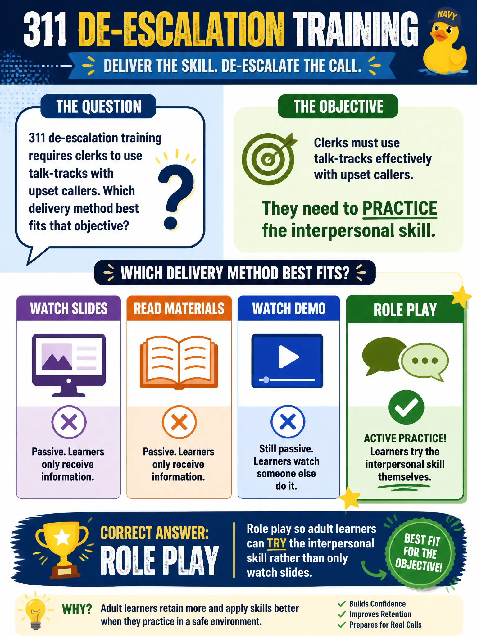 To Create an exciting colorful infographic that explains the concepts in the question: Question: 311 de-escalation training requires clerks to use talk-tracks with upset callers. Which delivery method best fits that objective? Correct Answer: Role play so adult learners can try the interpersonal skill rather than only watch slides. Put EVERY visible label in double quotes. No people. No A/B/C/D letters. In one of the four corners put a little "Navy Duck".