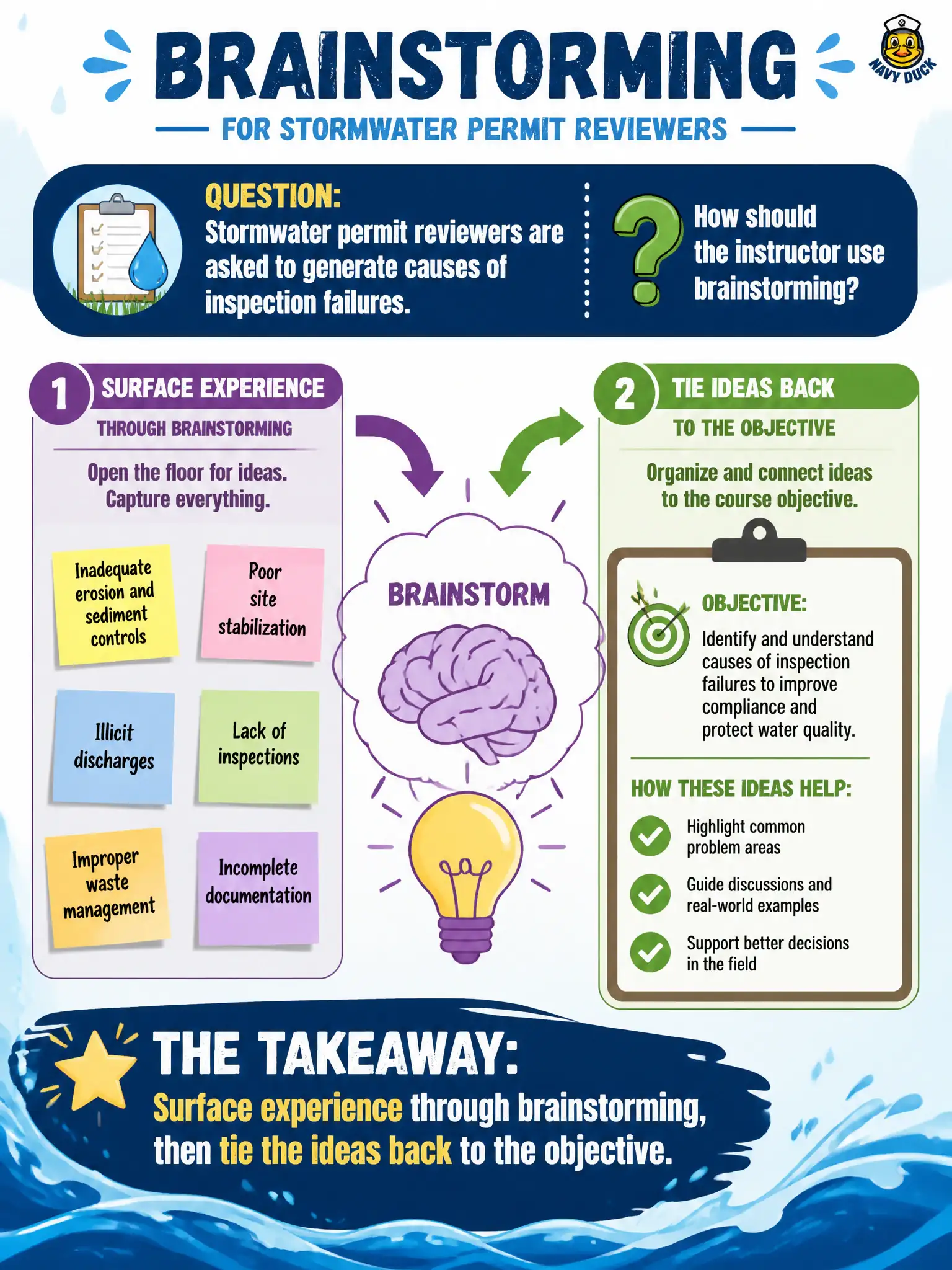 To Create an exciting colorful infographic that explains the concepts in the question: Question: Stormwater permit reviewers are asked to generate causes of inspection failures. How should the instructor use brainstorming? Correct Answer: Surface experience through brainstorming, then tie the ideas back to the objective. Put EVERY visible label in double quotes. No people. No A/B/C/D letters. In one of the four corners put a little "Navy Duck".