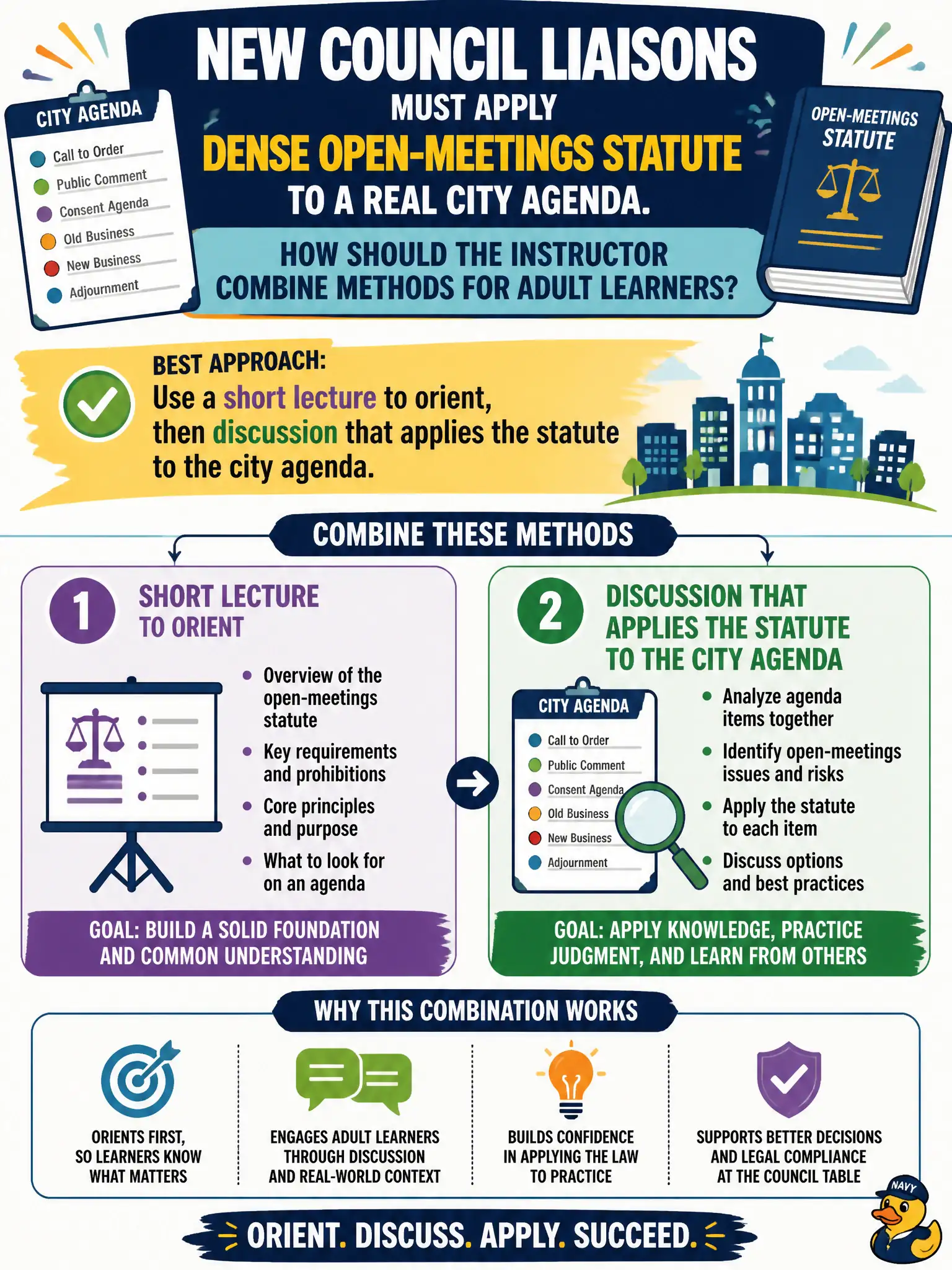 To Create an exciting colorful infographic that explains the concepts in the question: Question: New council liaisons must apply dense open-meetings statute to a real city agenda. How should the instructor combine methods for adult learners? Correct Answer: Use a short lecture to orient, then discussion that applies the statute to the city agenda. Put EVERY visible label in double quotes. No people. No A/B/C/D letters. In one of the four corners put a little "Navy Duck".