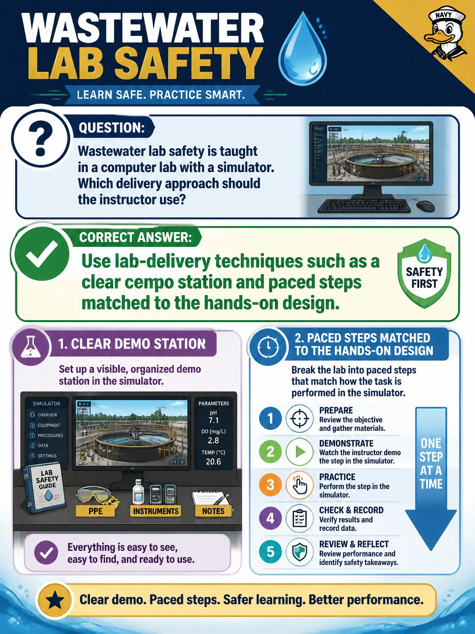 To Create an exciting colorful infographic that explains the concepts in the question: Question: Wastewater lab safety is taught in a computer lab with a simulator. Which delivery approach should the instructor use? Correct Answer: Use lab-delivery techniques such as a clear demo station and paced steps matched to the hands-on design. Put EVERY visible label in double quotes. No people. No A/B/C/D letters. In one of the four corners put a little "Navy Duck".