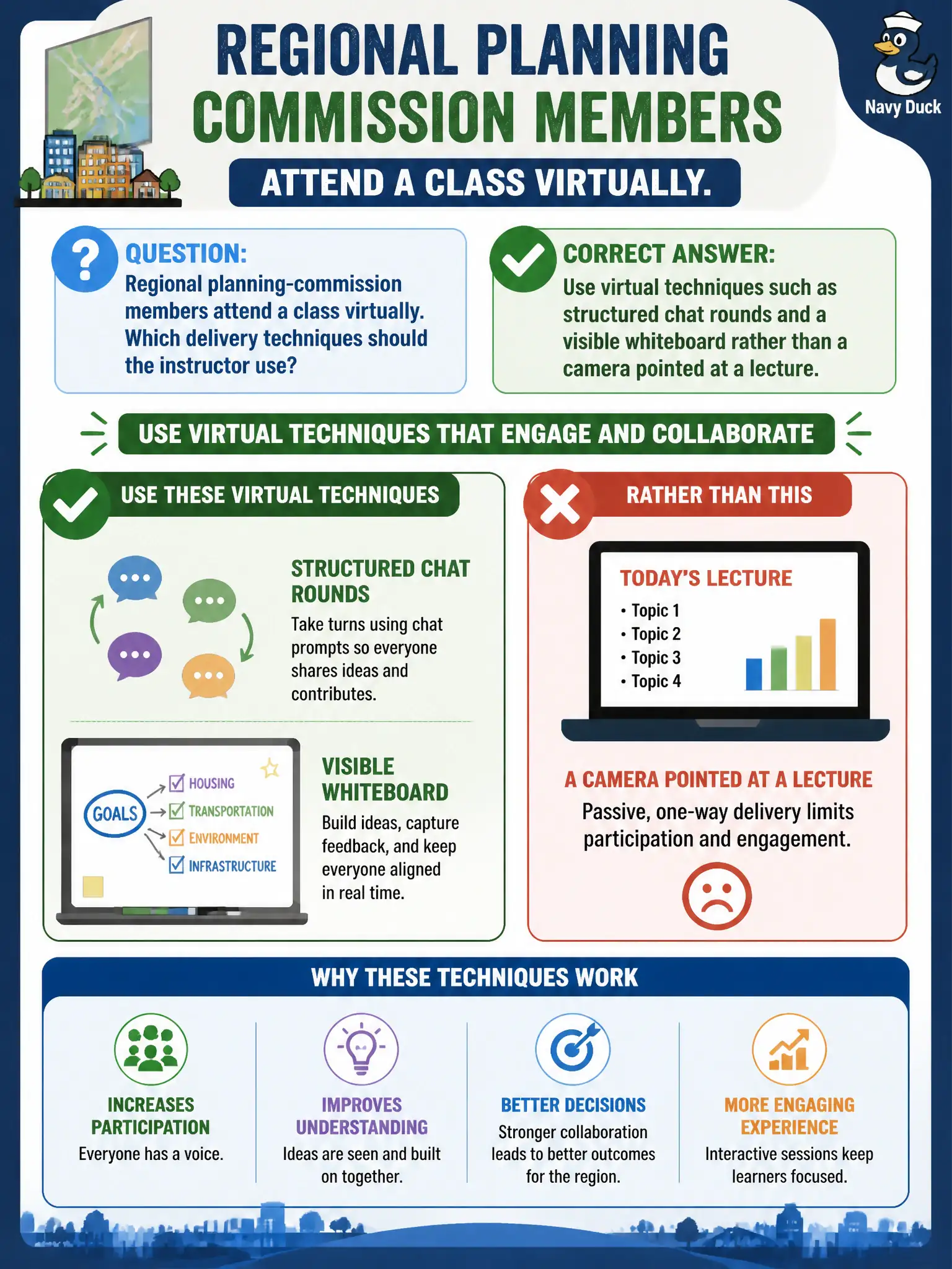 To Create an exciting colorful infographic that explains the concepts in the question: Question: Regional planning-commission members attend a class virtually. Which delivery techniques should the instructor use? Correct Answer: Use virtual techniques such as structured chat rounds and a visible whiteboard rather than a camera pointed at a lecture. Put EVERY visible label in double quotes. No people. No A/B/C/D letters. In one of the four corners put a little "Navy Duck".