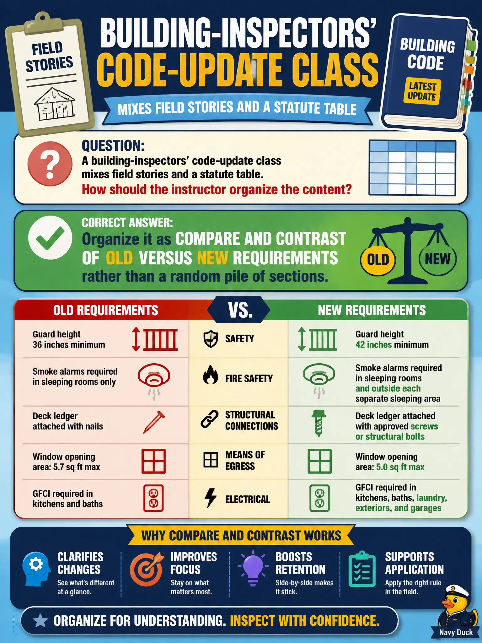 To Create an exciting colorful infographic that explains the concepts in the question: Question: A building-inspectors' code-update class mixes field stories and a statute table. How should the instructor organize the content? Correct Answer: Organize it as compare and contrast of old versus new requirements rather than a random pile of sections. Put EVERY visible label in double quotes. No people. No A/B/C/D letters. In one of the four corners put a little "Navy Duck".