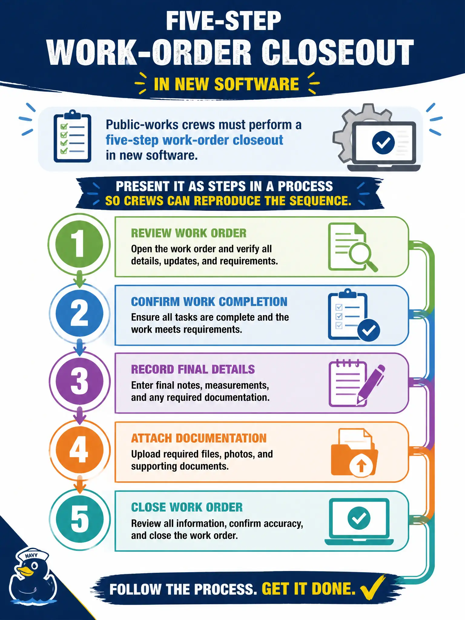 To Create an exciting colorful infographic that explains the concepts in the question: Question: Public-works crews must perform a five-step work-order closeout in new software. How should the instructor introduce that content? Correct Answer: Present it as steps in a process so crews can reproduce the sequence. Put EVERY visible label in double quotes. No people. No A/B/C/D letters. In one of the four corners put a little "Navy Duck".