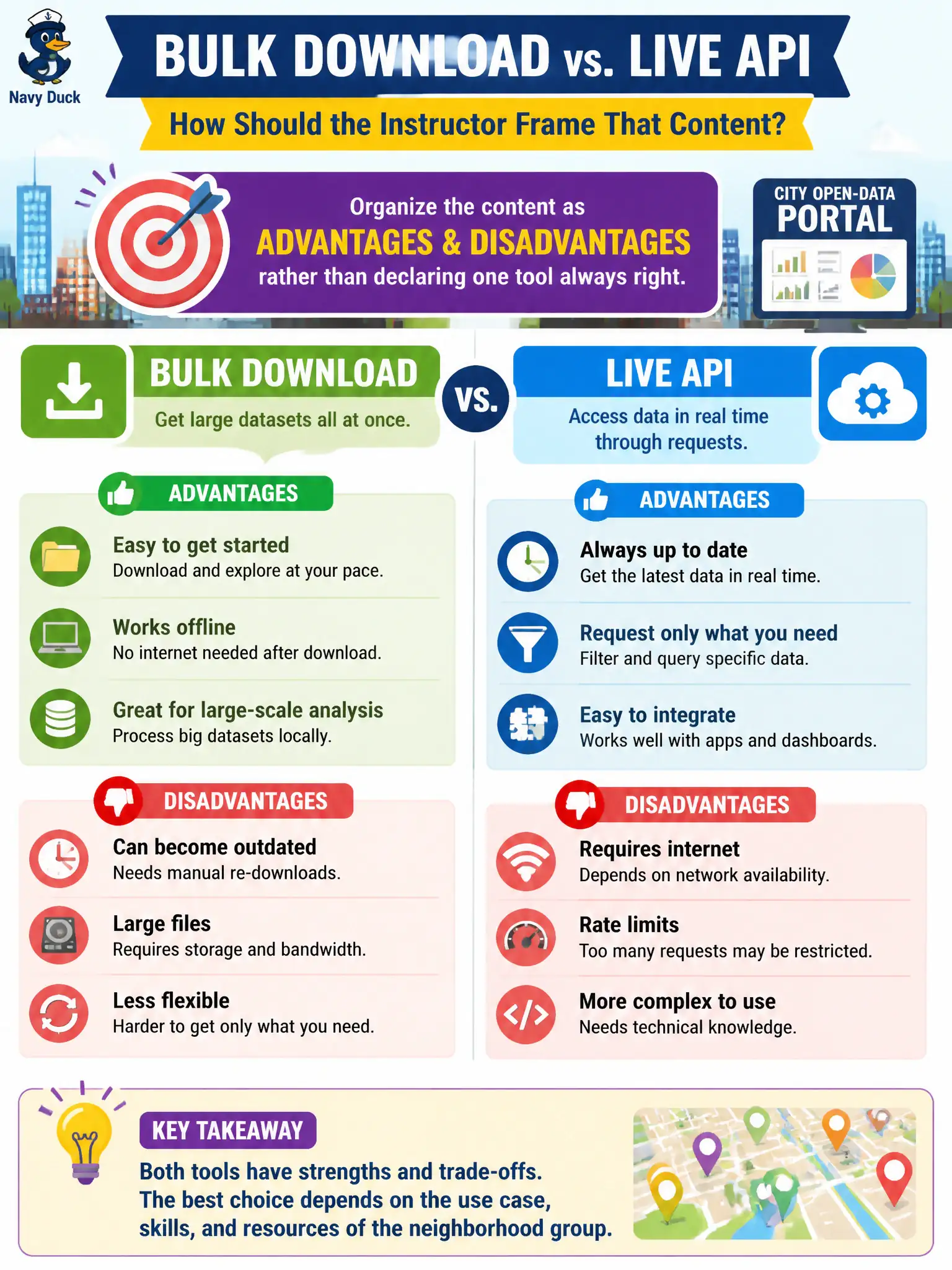 To Create an exciting colorful infographic that explains the concepts in the question: Question: A city open-data portal class debates bulk download versus a live API for neighborhood groups. How should the instructor frame that content? Correct Answer: Organize the content as advantages and disadvantages rather than declaring one tool always right. Put EVERY visible label in double quotes. No people. No A/B/C/D letters. In one of the four corners put a little "Navy Duck".