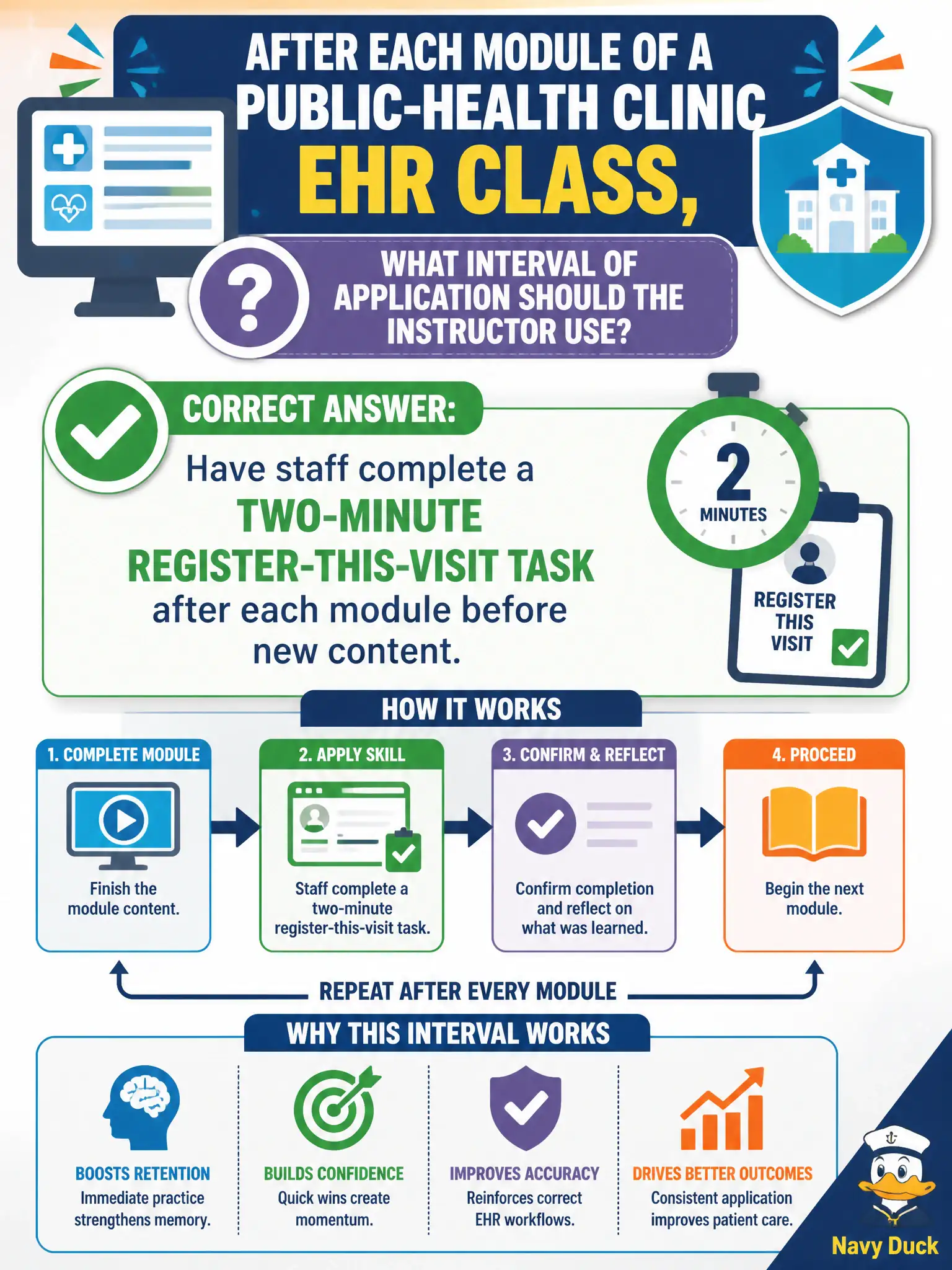 To Create an exciting colorful infographic that explains the concepts in the question: Question: After each module of a public-health clinic EHR class, what interval of application should the instructor use? Correct Answer: Have staff complete a two-minute register-this-visit task after each module before new content. Put EVERY visible label in double quotes. No people. No A/B/C/D letters. In one of the four corners put a little "Navy Duck".