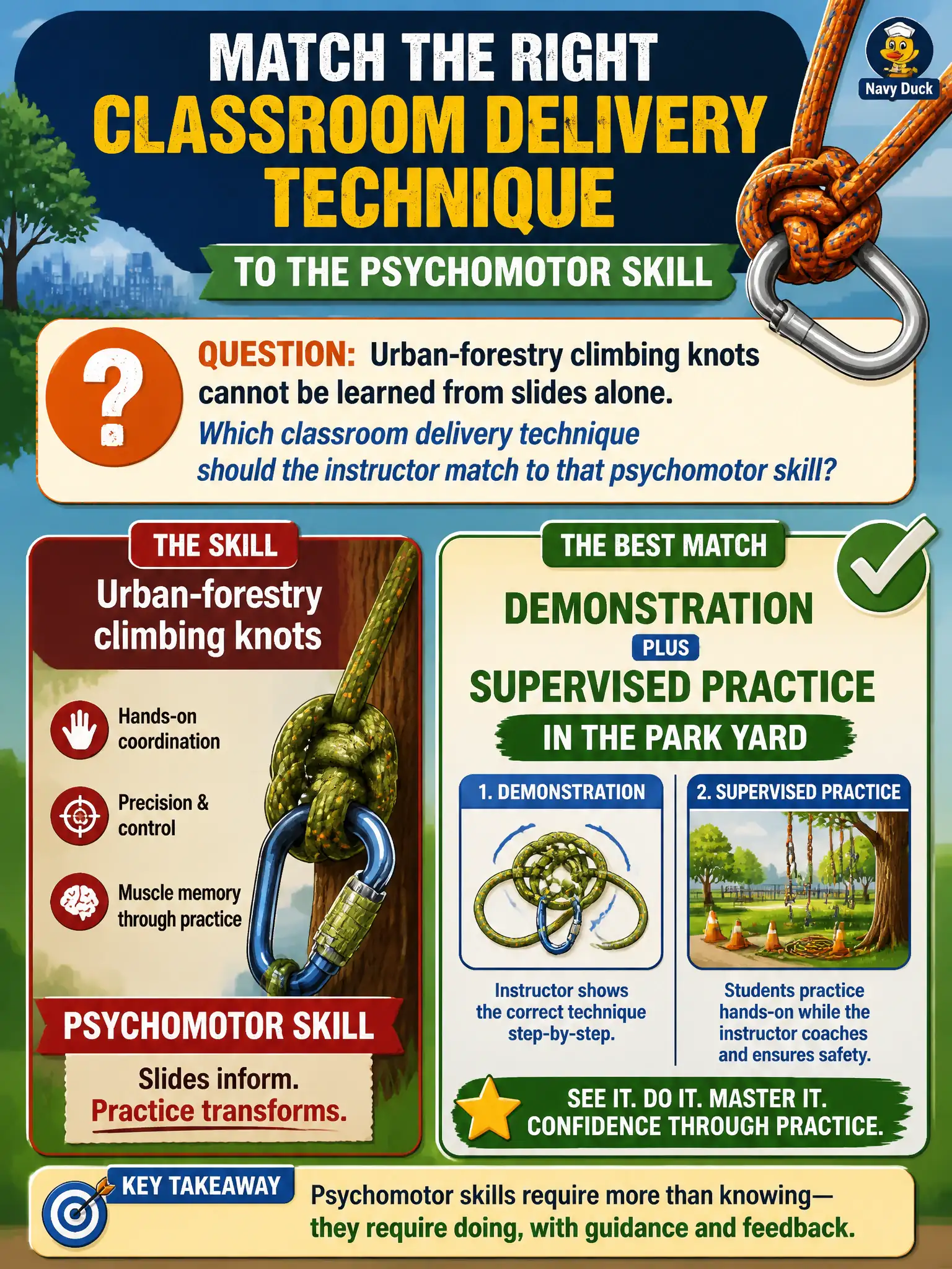 To Create an exciting colorful infographic that explains the concepts in the question: Question: Urban-forestry climbing knots cannot be learned from slides alone. Which classroom delivery technique should the instructor match to that psychomotor skill? Correct Answer: Demonstration plus supervised practice in the park yard. Put EVERY visible label in double quotes. No people. No A/B/C/D letters. In one of the four corners put a little "Navy Duck".