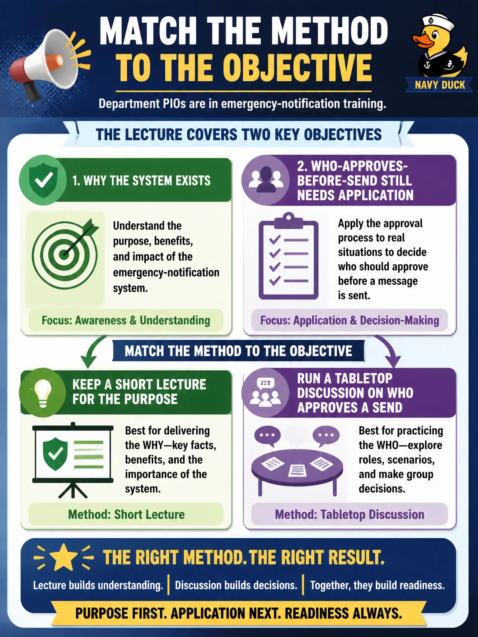To Create an exciting colorful infographic that explains the concepts in the question: Question: Department PIOs are in emergency-notification training. Lecture covers why the system exists; who-approves-before-send still needs application. How should the instructor match methods to those two objectives? Correct Answer: Keep a short lecture for the purpose, then run a tabletop discussion on who approves a send. Put EVERY visible label in double quotes. No people. No A/B/C/D letters. In one of the four corners put a little "Navy Duck".
