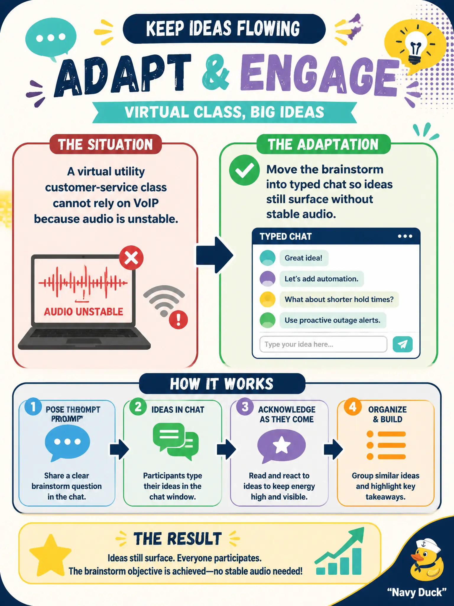 To Create an exciting colorful infographic that explains the concepts in the question: Question: A virtual utility customer-service class cannot rely on VoIP because audio is unstable. How should the instructor adapt delivery while still serving the brainstorm objective? Correct Answer: Move the brainstorm into typed chat so ideas still surface without stable audio. Put EVERY visible label in double quotes. No people. No A/B/C/D letters. In one of the four corners put a little "Navy Duck".