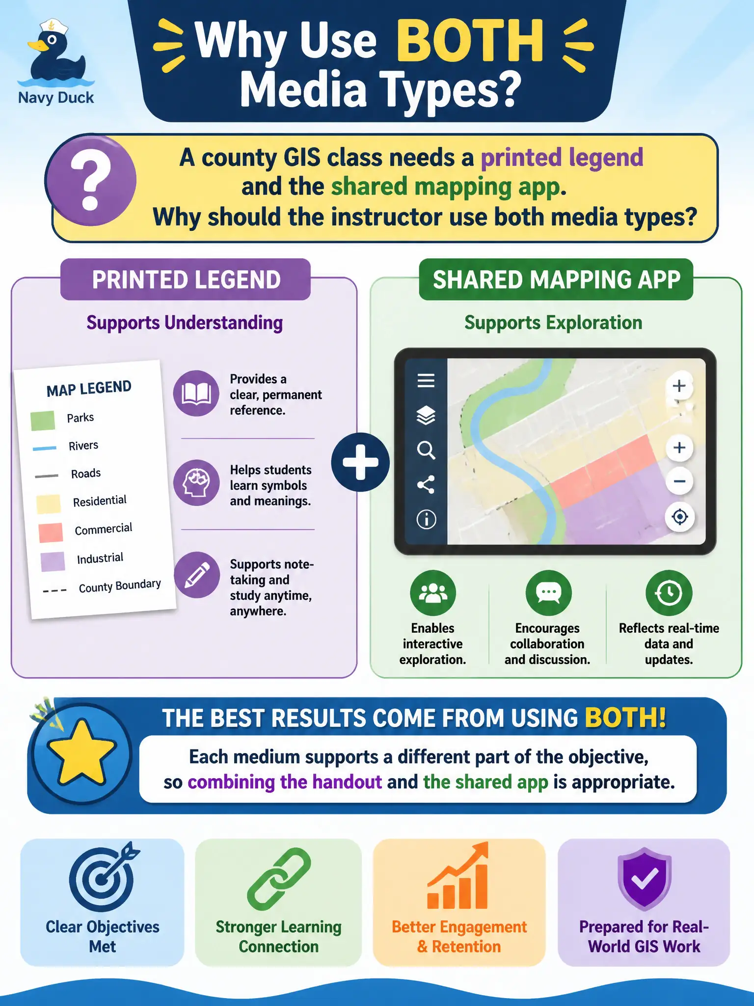 To Create an exciting colorful infographic that explains the concepts in the question: Question: A county GIS class needs a printed legend and the shared mapping app. Why should the instructor use both media types? Correct Answer: Each medium supports a different part of the objective, so combining the handout and the shared app is appropriate. Put EVERY visible label in double quotes. No people. No A/B/C/D letters. In one of the four corners put a little "Navy Duck".