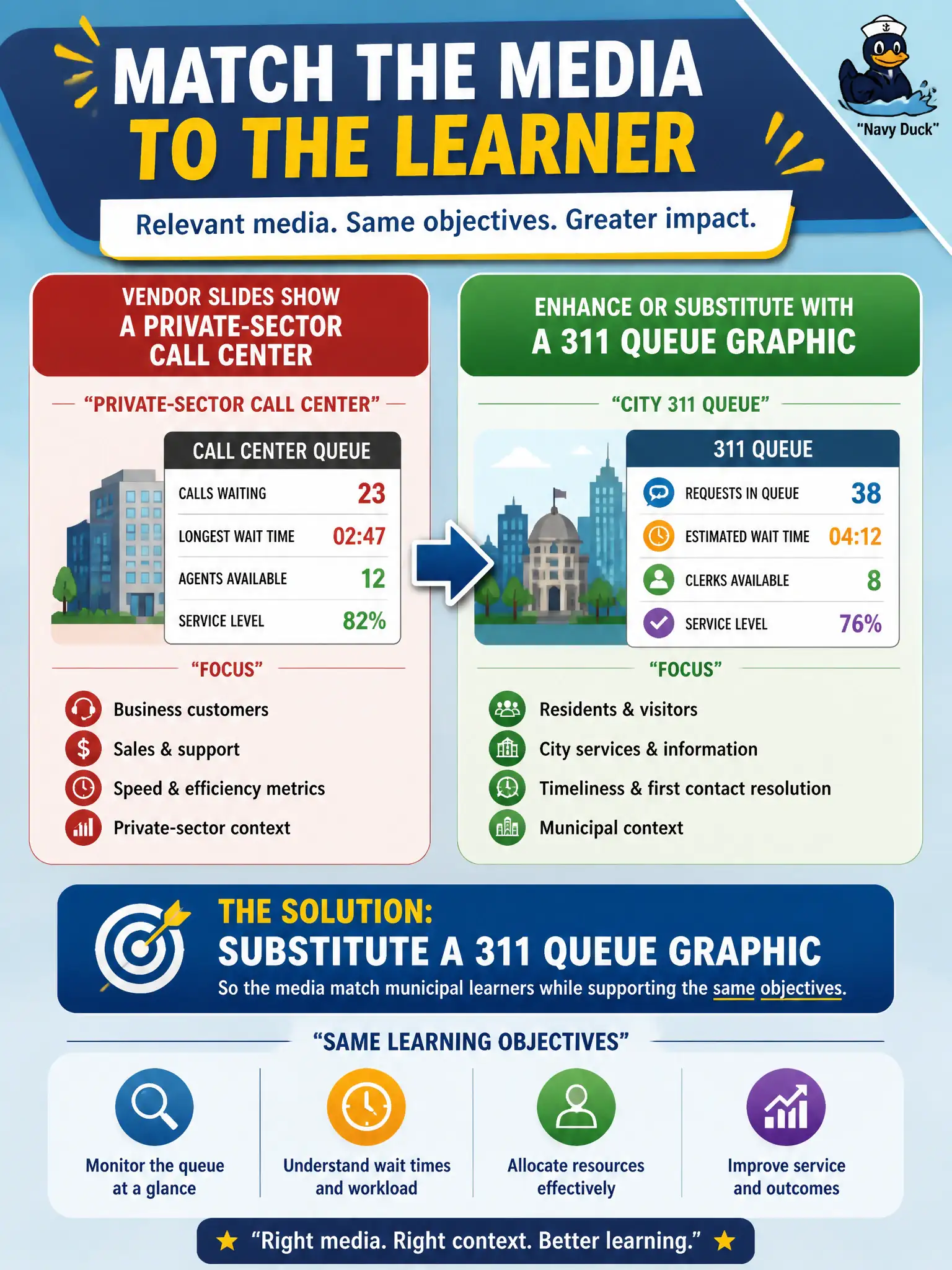 To Create an exciting colorful infographic that explains the concepts in the question: Question: Vendor slides show a private-sector call center, but learners are city 311 clerks. How should the instructor enhance or substitute media? Correct Answer: Substitute a 311 queue graphic so the media match municipal learners while supporting the same objectives. Put EVERY visible label in double quotes. No people. No A/B/C/D letters. In one of the four corners put a little "Navy Duck".