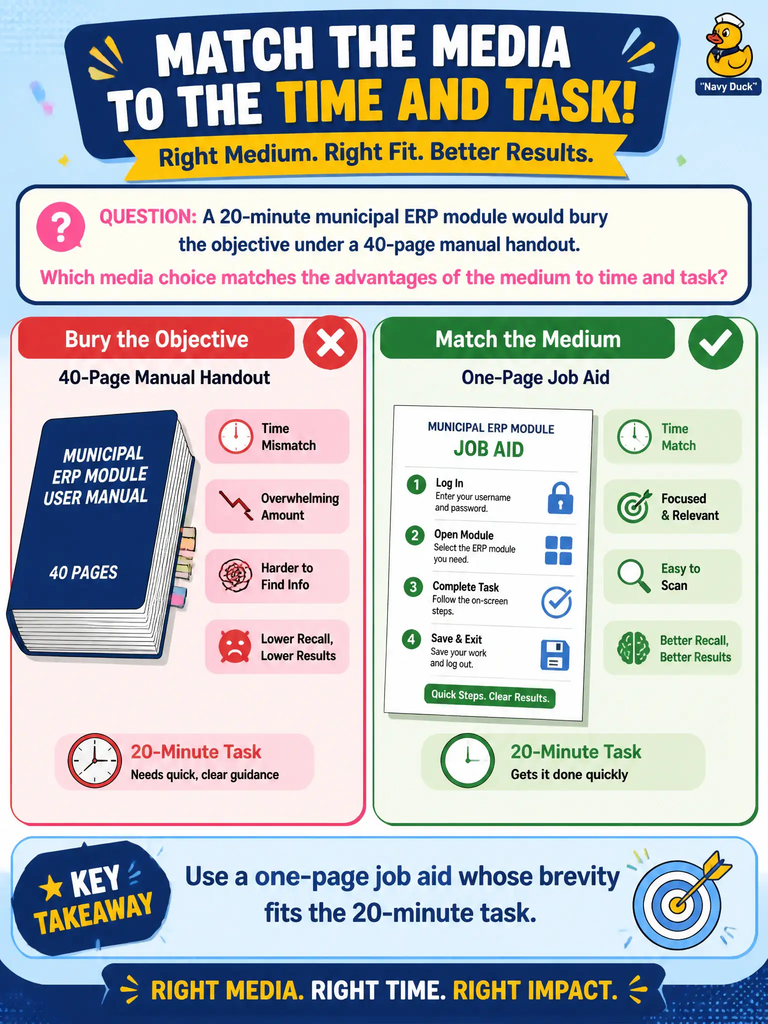 To Create an exciting colorful infographic that explains the concepts in the question: Question: A 20-minute municipal ERP module would bury the objective under a 40-page manual handout. Which media choice matches the advantages of the medium to time and task? Correct Answer: Use a one-page job aid whose brevity fits the 20-minute task. Put EVERY visible label in double quotes. No people. No A/B/C/D letters. In one of the four corners put a little "Navy Duck".