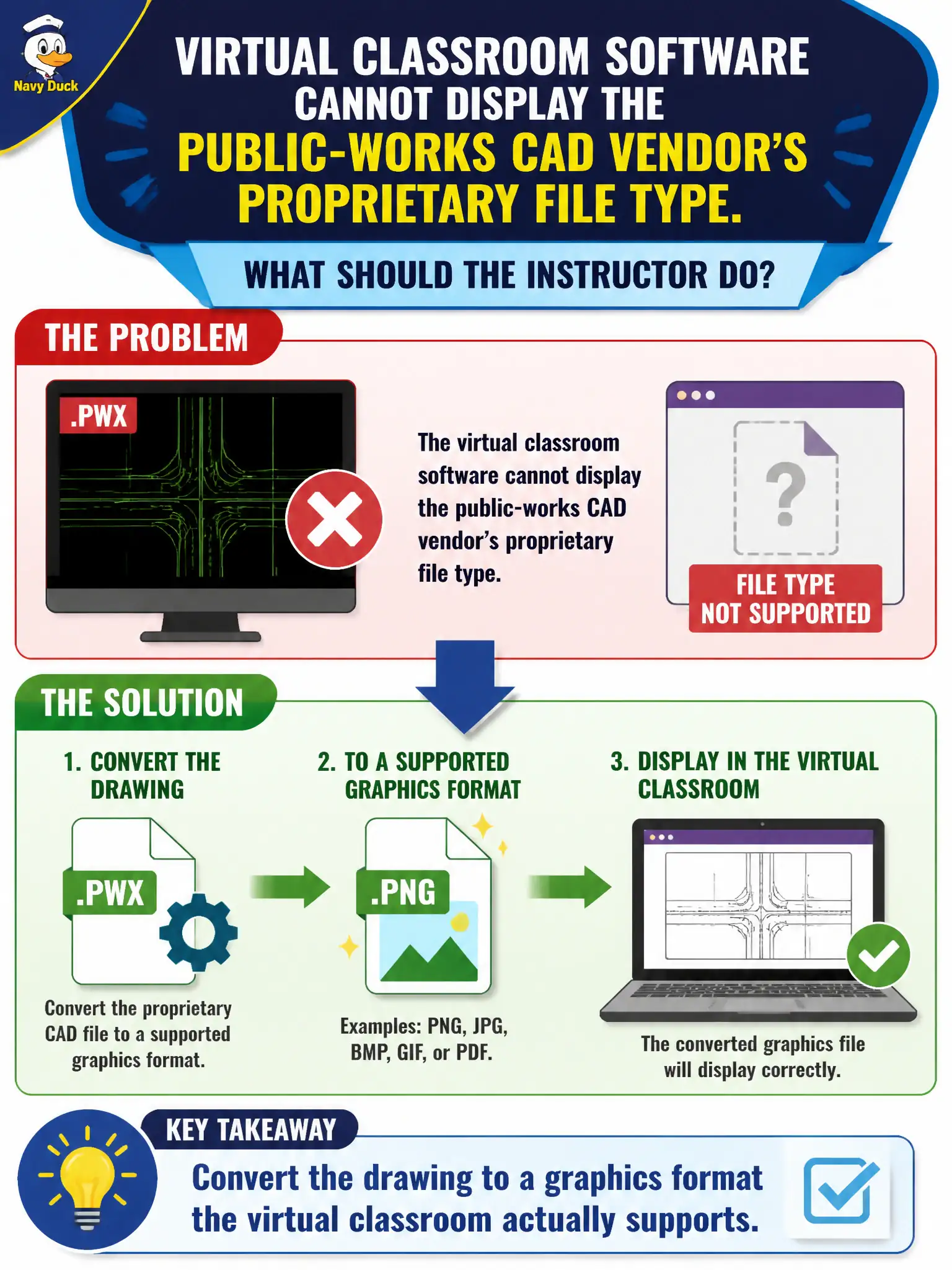 To Create an exciting colorful infographic that explains the concepts in the question: Question: Virtual classroom software cannot display the public-works CAD vendor's proprietary file type. What should the instructor do? Correct Answer: Convert the drawing to a graphics format the virtual classroom actually supports. Put EVERY visible label in double quotes. No people. No A/B/C/D letters. In one of the four corners put a little "Navy Duck".