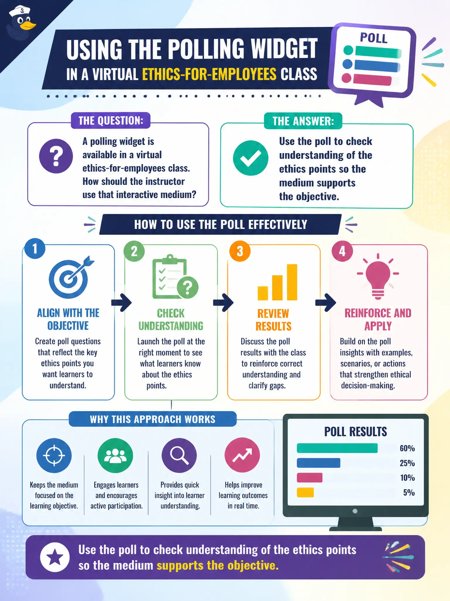 To Create an exciting colorful infographic that explains the concepts in the question: Question: A polling widget is available in a virtual ethics-for-employees class. How should the instructor use that interactive medium? Correct Answer: Use the poll to check understanding of the ethics points so the medium supports the objective. Put EVERY visible label in double quotes. No people. No A/B/C/D letters. In one of the four corners put a little "Navy Duck".
