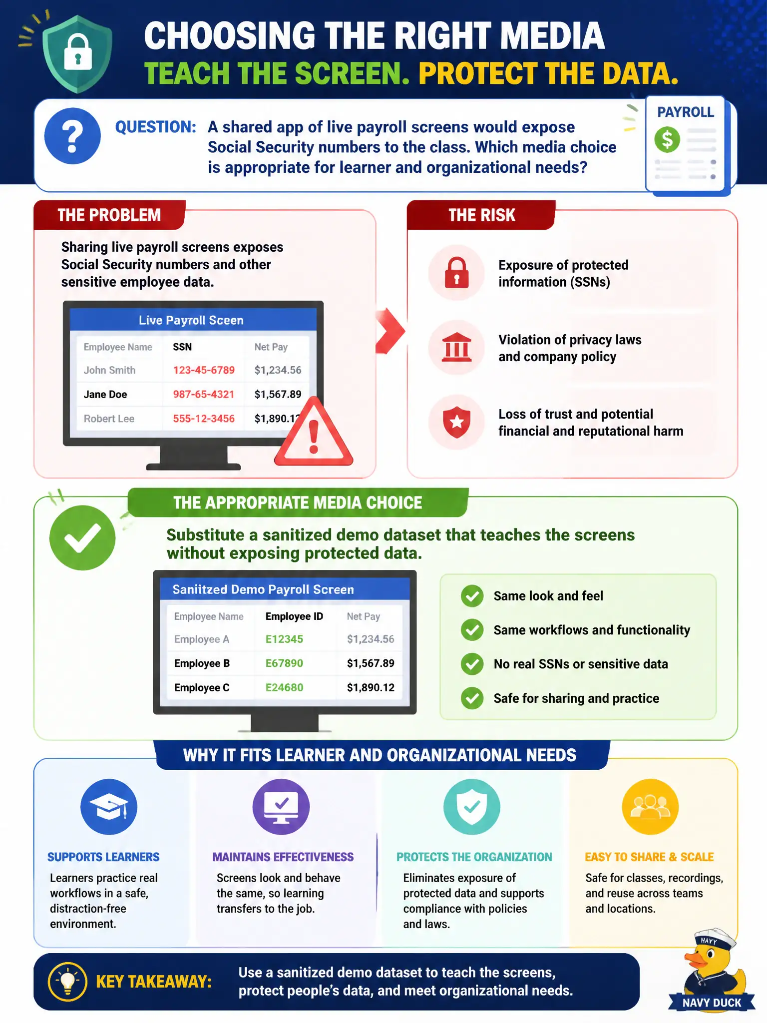 To Create an exciting colorful infographic that explains the concepts in the question: Question: A shared app of live payroll screens would expose Social Security numbers to the class. Which media choice is appropriate for learner and organizational needs? Correct Answer: Substitute a sanitized demo dataset that teaches the screens without exposing protected data. Put EVERY visible label in double quotes. No people. No A/B/C/D letters. In one of the four corners put a little "Navy Duck".