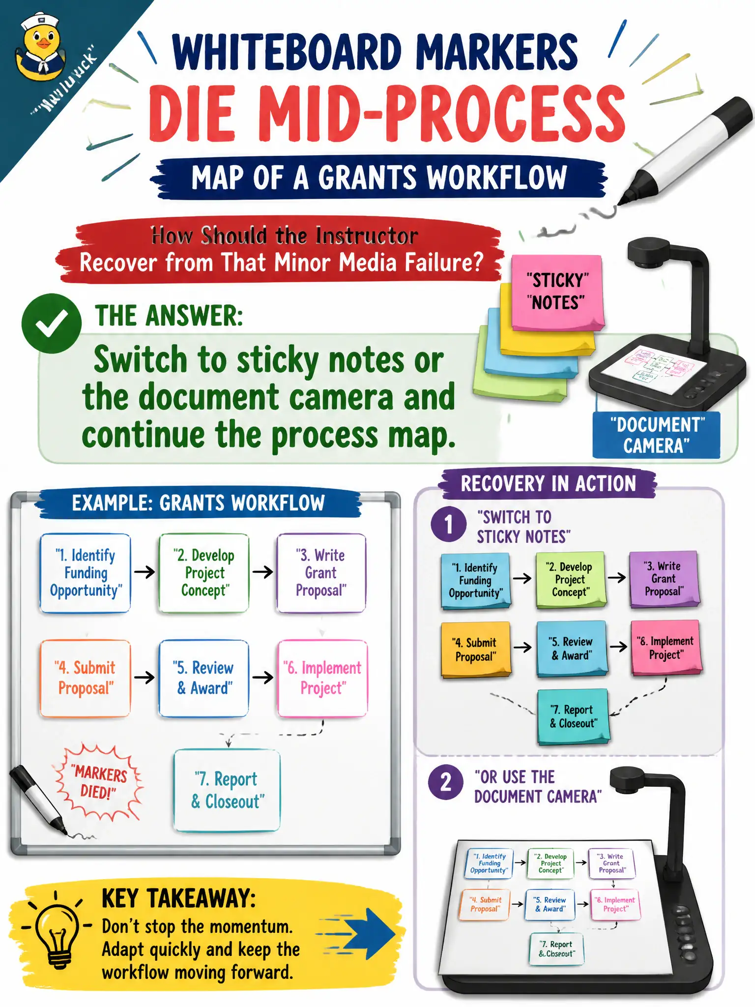 To Create an exciting colorful infographic that explains the concepts in the question: Question: Whiteboard markers die mid-process map of a grants workflow. How should the instructor recover from that minor media failure? Correct Answer: Switch to sticky notes or the document camera and continue the process map. Put EVERY visible label in double quotes. No people. No A/B/C/D letters. In one of the four corners put a little "Navy Duck".