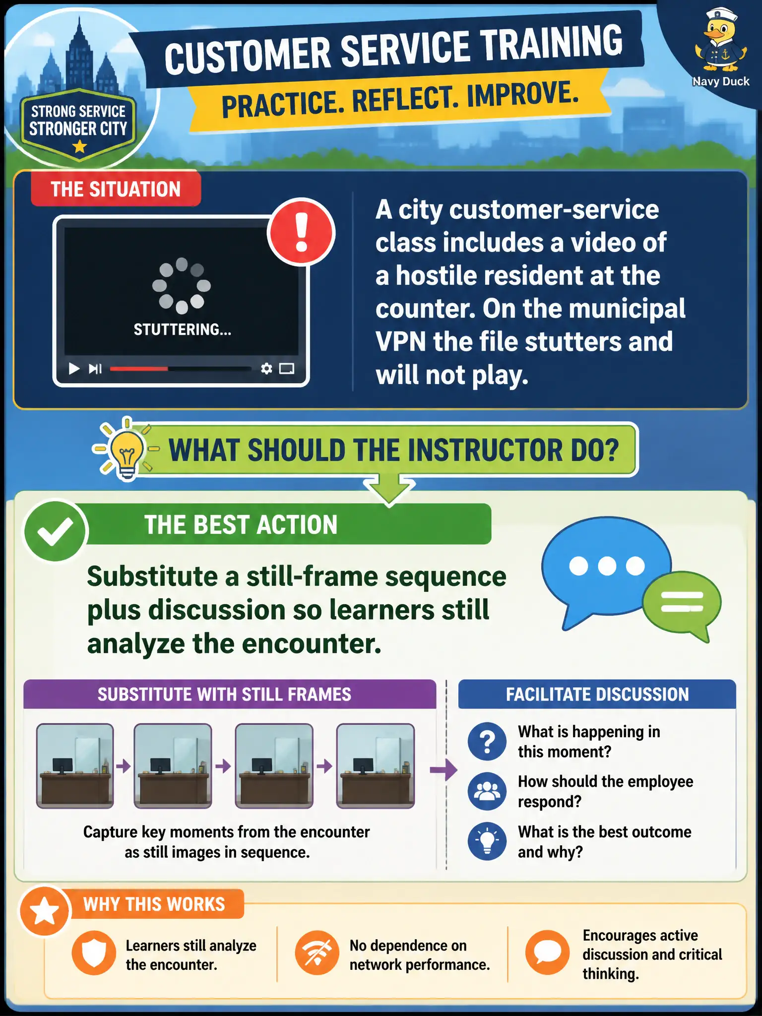 To Create an exciting colorful infographic that explains the concepts in the question: Question: A city customer-service class includes a video of a hostile resident at the counter. On the municipal VPN the file stutters and will not play. What should the instructor do? Correct Answer: Substitute a still-frame sequence plus discussion so learners still analyze the encounter. Put EVERY visible label in double quotes. No people. No A/B/C/D letters. In one of the four corners put a little "Navy Duck".