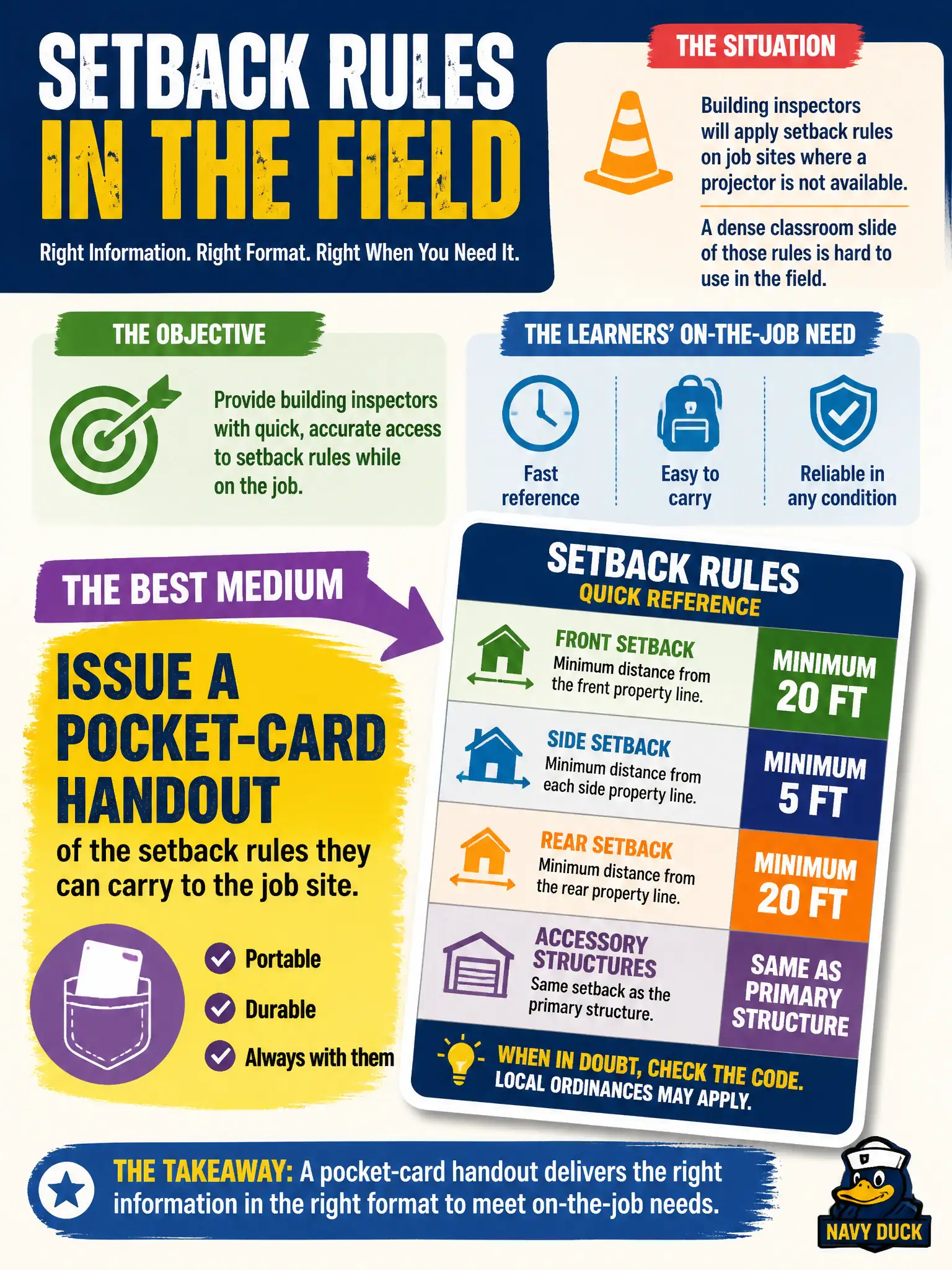 To Create an exciting colorful infographic that explains the concepts in the question: Question: Building inspectors will apply setback rules on job sites where a projector is not available. A dense classroom slide of those rules is hard to use in the field. Which medium best supports the objective and the learners' on-the-job need? Correct Answer: Issue a pocket-card handout of the setback rules they can carry to the job site. Put EVERY visible label in double quotes. No people. No A/B/C/D letters. In one of the four corners put a little "Navy Duck".