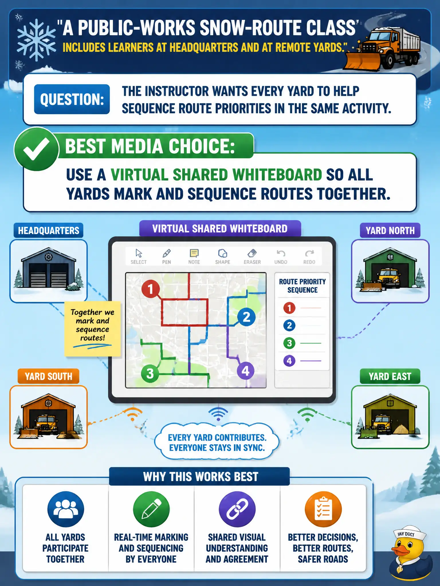 To Create an exciting colorful infographic that explains the concepts in the question: Question: A public-works snow-route class includes learners at headquarters and at remote yards. The instructor wants every yard to help sequence route priorities in the same activity. Which media choice best includes the remote learners? Correct Answer: Use a virtual shared whiteboard so all yards mark and sequence routes together. Put EVERY visible label in double quotes. No people. No A/B/C/D letters. In one of the four corners put a little "Navy Duck".