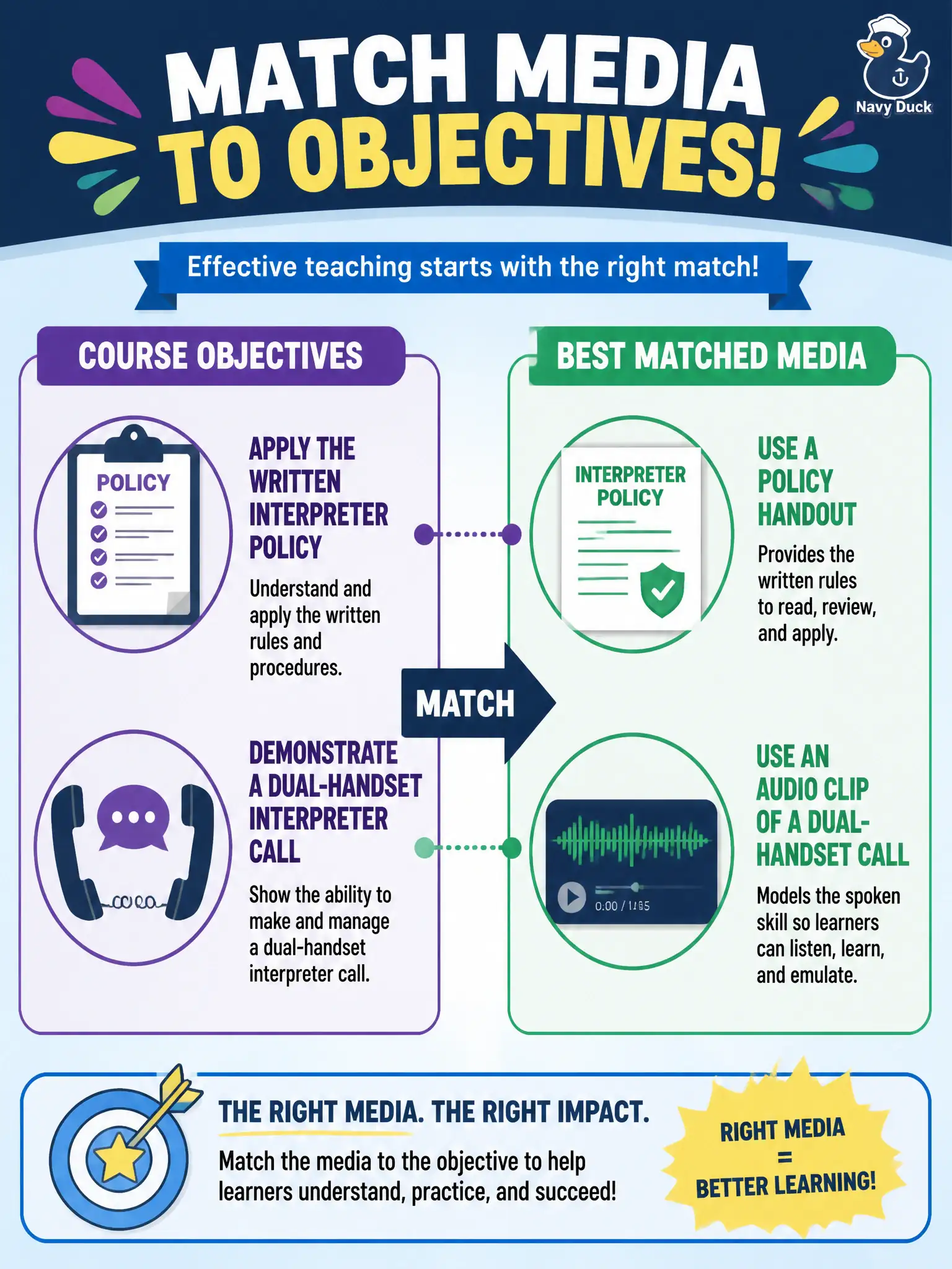 To Create an exciting colorful infographic that explains the concepts in the question: Question: A municipal language-access course has two objectives: apply the written interpreter policy, and demonstrate a dual-handset interpreter call. How should the instructor match media to those objectives? Correct Answer: Use a policy handout for the written rules and an audio clip of a dual-handset call for the spoken skill. Put EVERY visible label in double quotes. No people. No A/B/C/D letters. In one of the four corners put a little "Navy Duck".