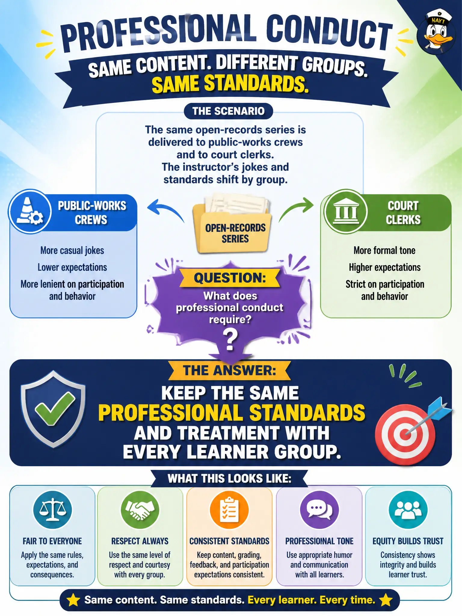 To Create an exciting colorful infographic that explains the concepts in the question: Question: The same open-records series is delivered to public-works crews and to court clerks. The instructor's jokes and standards shift by group. What does professional conduct require? Correct Answer: Keep the same professional standards and treatment with every learner group. Put EVERY visible label in double quotes. No people. No A/B/C/D letters. In one of the four corners put a little "Navy Duck".