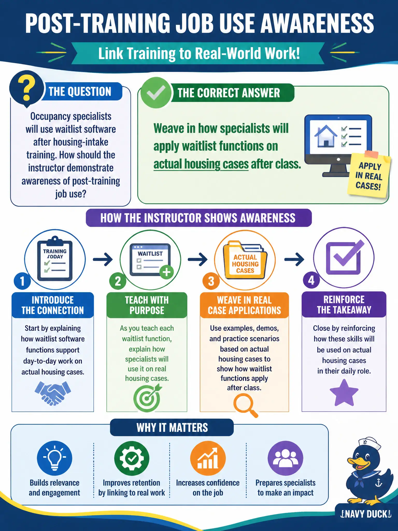 To Create an exciting colorful infographic that explains the concepts in the question: Question: Occupancy specialists will use waitlist software after housing-intake training. How should the instructor demonstrate awareness of post-training job use? Correct Answer: Weave in how specialists will apply waitlist functions on actual housing cases after class. Put EVERY visible label in double quotes. No people. No A/B/C/D letters. In one of the four corners put a little "Navy Duck".