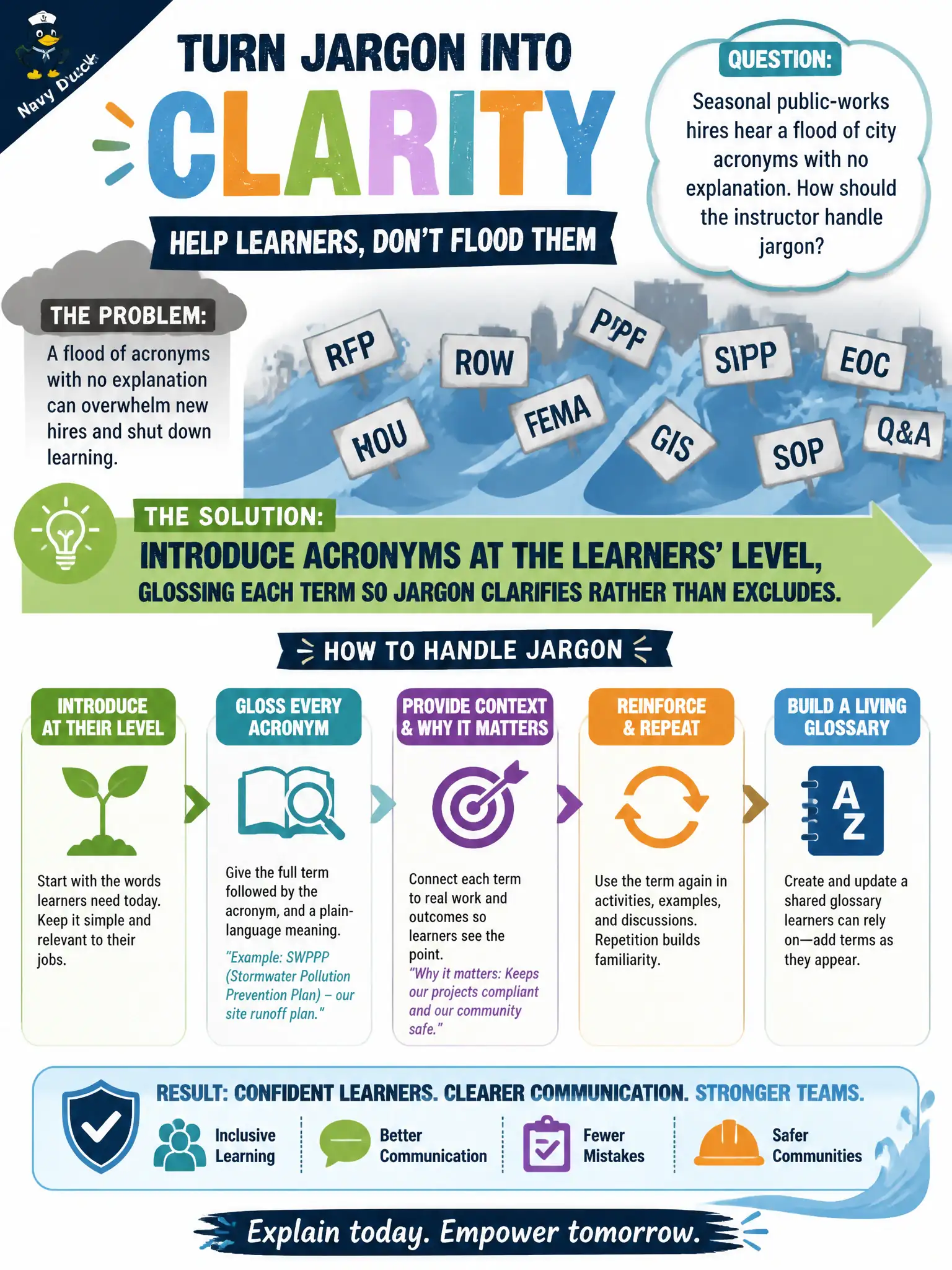 To Create an exciting colorful infographic that explains the concepts in the question: Question: Seasonal public-works hires hear a flood of city acronyms with no explanation. How should the instructor handle jargon? Correct Answer: Introduce acronyms at the learners' level, glossing each term so jargon clarifies rather than excludes. Put EVERY visible label in double quotes. No people. No A/B/C/D letters. In one of the four corners put a little "Navy Duck".