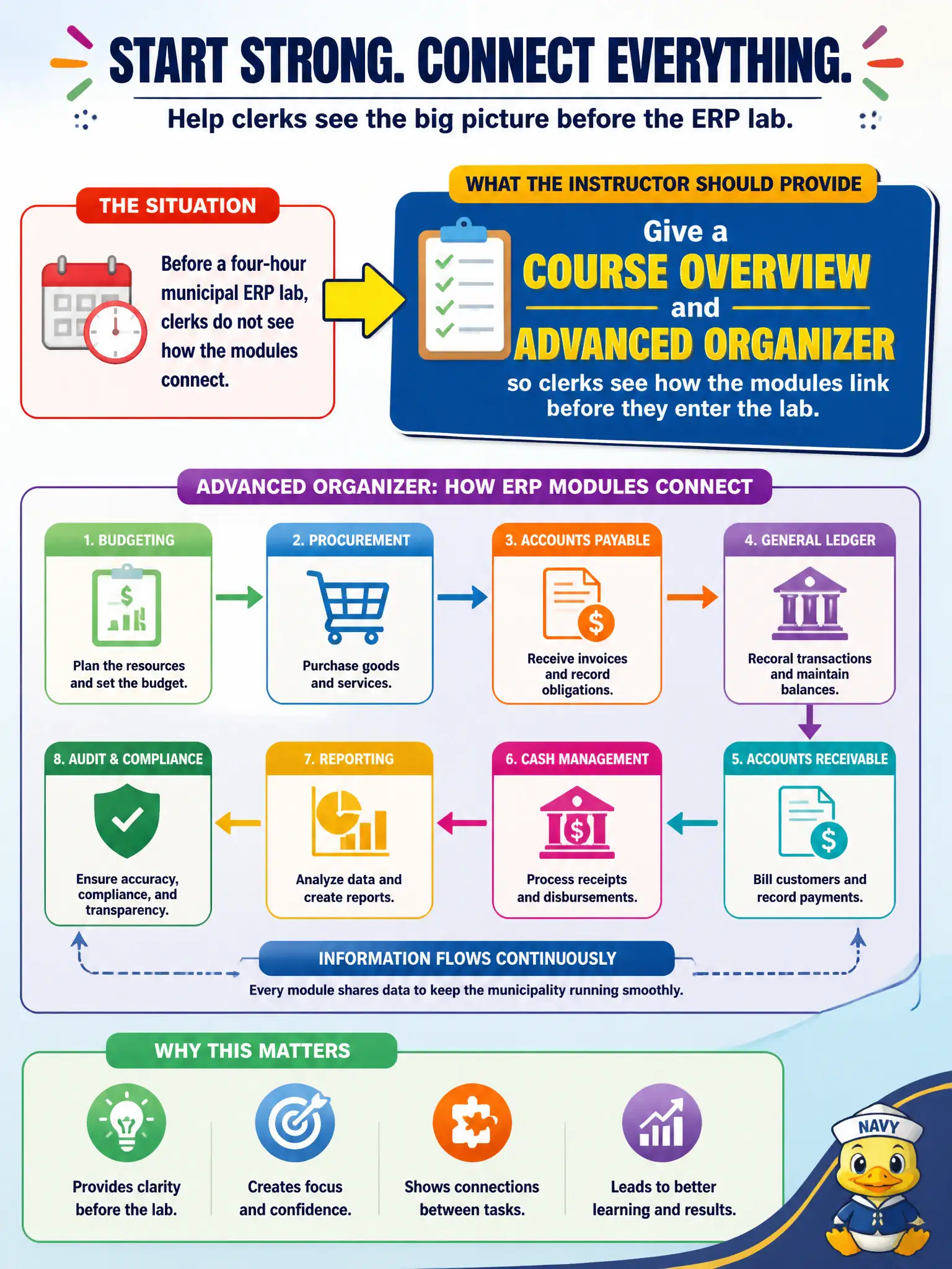 To Create an exciting colorful infographic that explains the concepts in the question: Question: Before a four-hour municipal ERP lab, clerks do not see how the modules connect. What should the instructor provide at the start? Correct Answer: Give a course overview and advanced organizer so clerks see how the modules link before they enter the lab. Put EVERY visible label in double quotes. No people. No A/B/C/D letters. In one of the four corners put a little "Navy Duck".