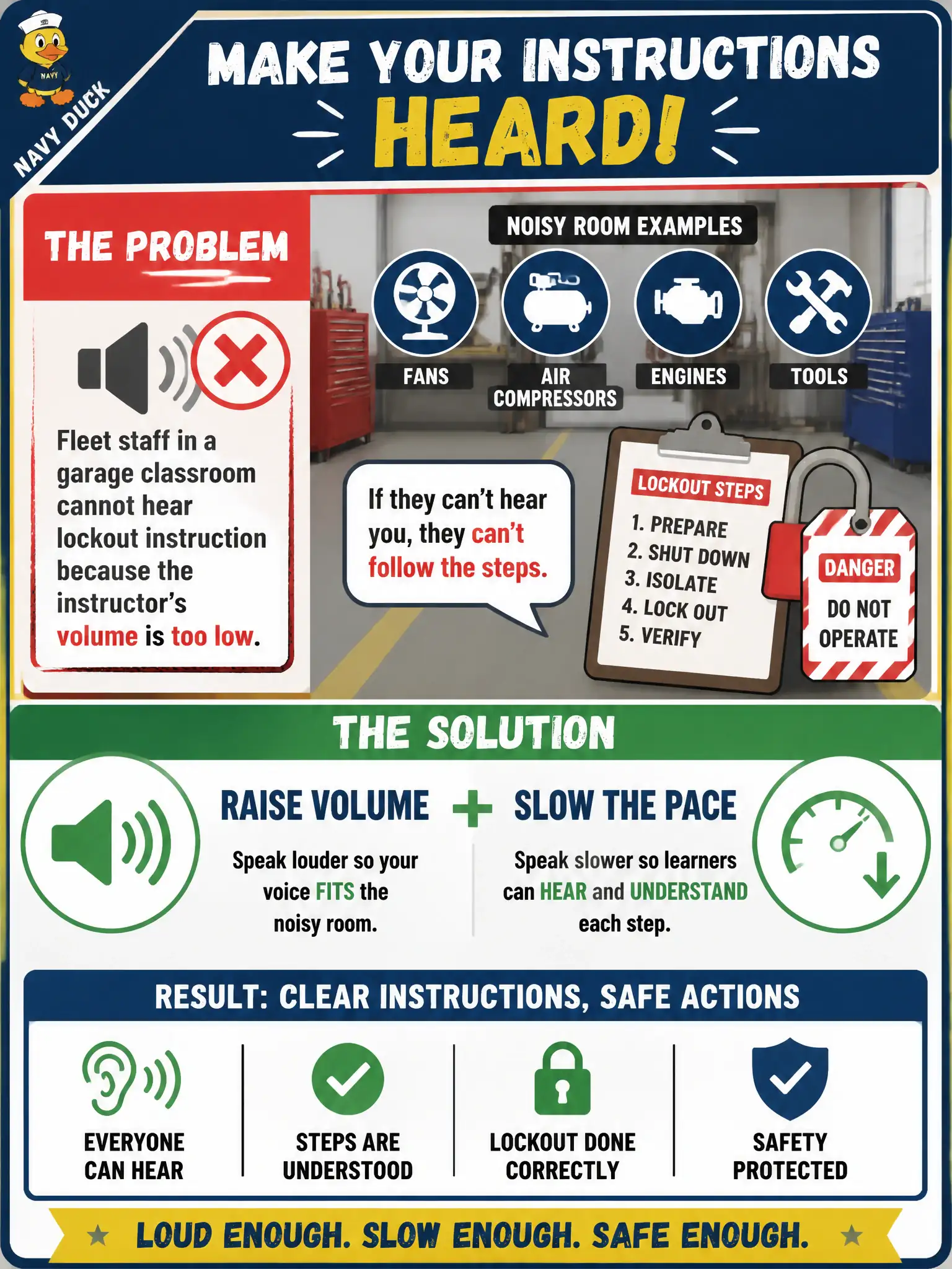 To Create an exciting colorful infographic that explains the concepts in the question: Question: Fleet staff in a garage classroom cannot hear lockout instruction because the instructor’s volume is too low. What should the instructor do? Correct Answer: Raise volume and slow the pace so voice fits the noisy room and learners can hear the steps. Put EVERY visible label in double quotes. No people. No A/B/C/D letters. In one of the four corners put a little "Navy Duck".