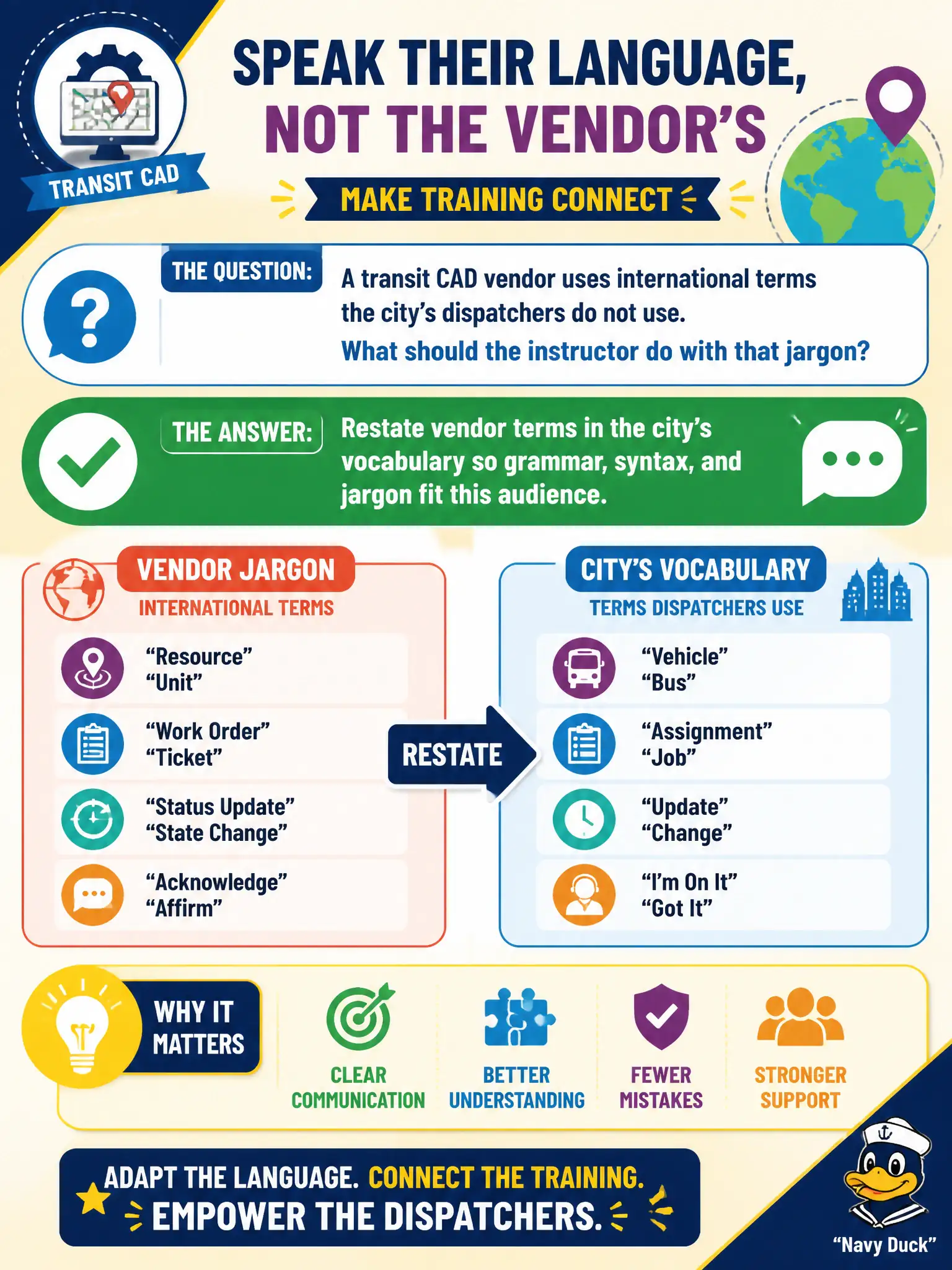 To Create an exciting colorful infographic that explains the concepts in the question: Question: A transit CAD vendor uses international terms the city’s dispatchers do not use. What should the instructor do with that jargon? Correct Answer: Restate vendor terms in the city’s vocabulary so grammar, syntax, and jargon fit this audience. Put EVERY visible label in double quotes. No people. No A/B/C/D letters. In one of the four corners put a little "Navy Duck".