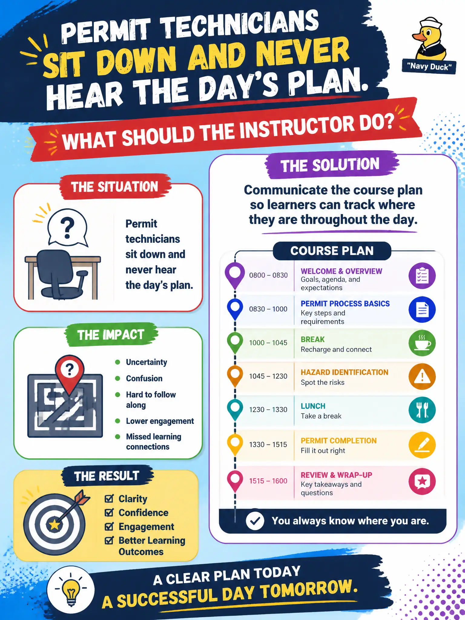 To Create an exciting colorful infographic that explains the concepts in the question: Question: Permit technicians sit down and never hear the day’s plan. What should the instructor do? Correct Answer: Communicate the course plan so learners can track where they are throughout the day. Put EVERY visible label in double quotes. No people. No A/B/C/D letters. In one of the four corners put a little "Navy Duck".