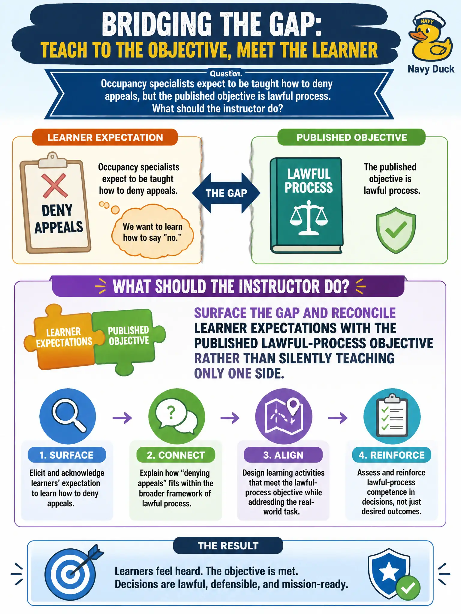 To Create an exciting colorful infographic that explains the concepts in the question: Question: Occupancy specialists expect to be taught how to deny appeals, but the published objective is lawful process. What should the instructor do? Correct Answer: Surface the gap and reconcile learner expectations with the published lawful-process objective rather than silently teaching only one side. Put EVERY visible label in double quotes. No people. No A/B/C/D letters. In one of the four corners put a little "Navy Duck".