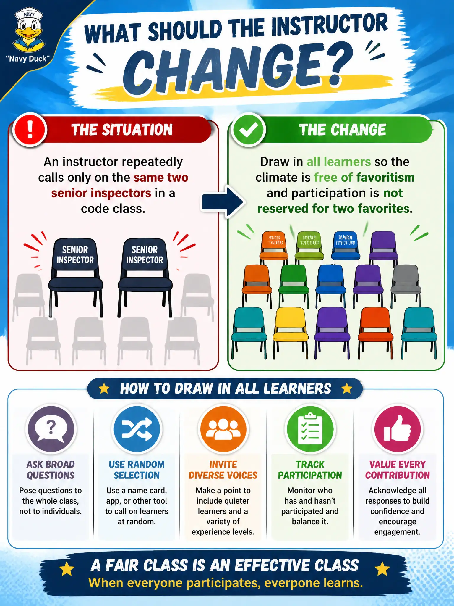To Create an exciting colorful infographic that explains the concepts in the question: Question: An instructor repeatedly calls only on the same two senior inspectors in a code class. What should the instructor change? Correct Answer: Draw in all learners so the climate is free of favoritism and participation is not reserved for two favorites. Put EVERY visible label in double quotes. No people. No A/B/C/D letters. In one of the four corners put a little "Navy Duck".