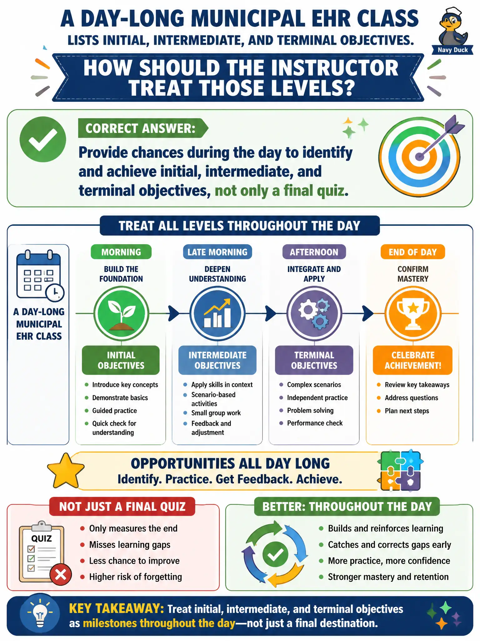 To Create an exciting colorful infographic that explains the concepts in the question: Question: A day-long municipal EHR class lists initial, intermediate, and terminal objectives. How should the instructor treat those levels? Correct Answer: Provide chances during the day to identify and achieve initial, intermediate, and terminal objectives, not only a final quiz. Put EVERY visible label in double quotes. No people. No A/B/C/D letters. In one of the four corners put a little "Navy Duck".