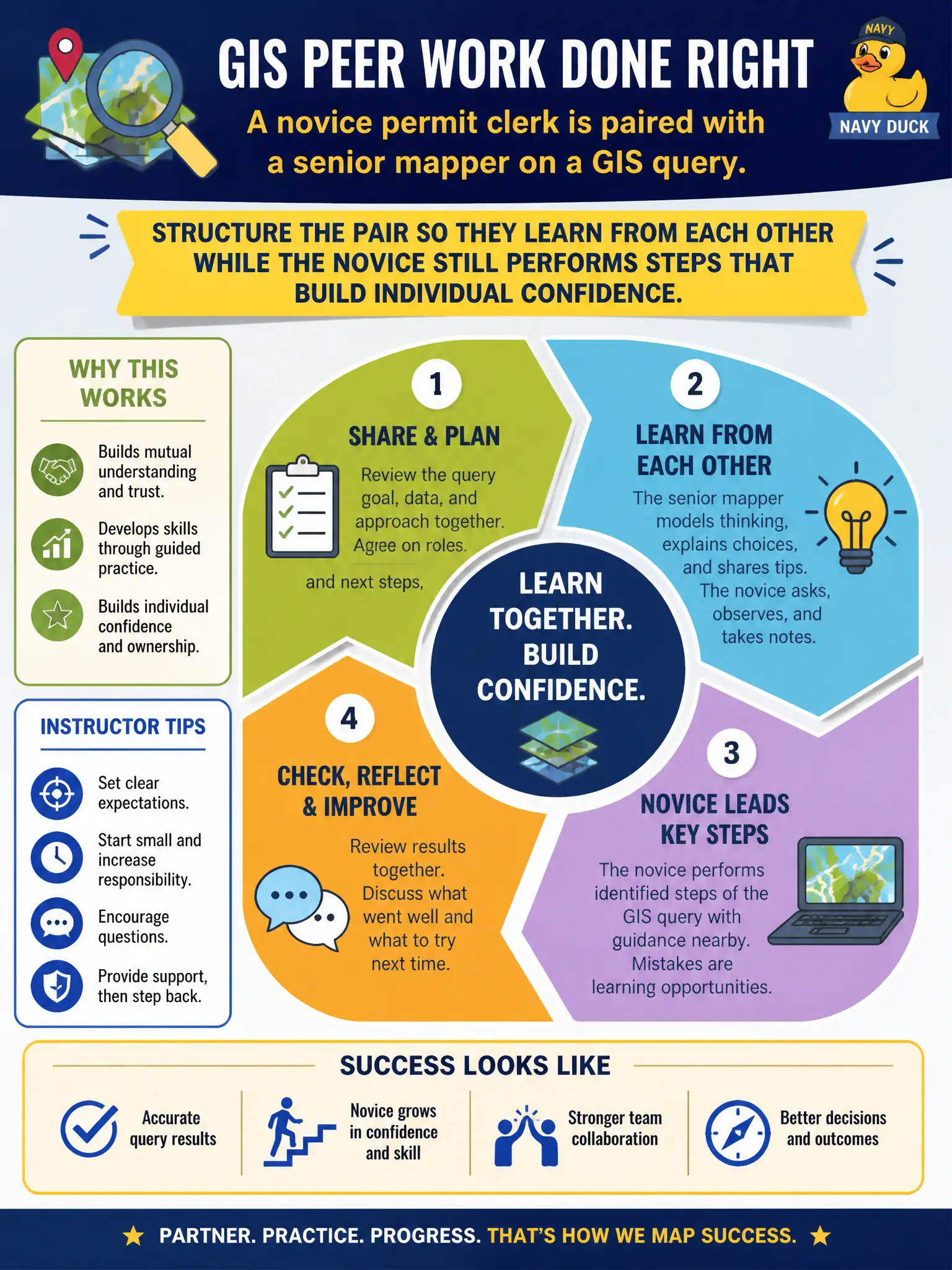 To Create an exciting colorful infographic that explains the concepts in the question: Question: A novice permit clerk is paired with a senior mapper on a GIS query. How should the instructor structure that peer work? Correct Answer: Structure the pair so they learn from each other while the novice still performs steps that build individual confidence. Put EVERY visible label in double quotes. No people. No A/B/C/D letters. In one of the four corners put a little "Navy Duck".