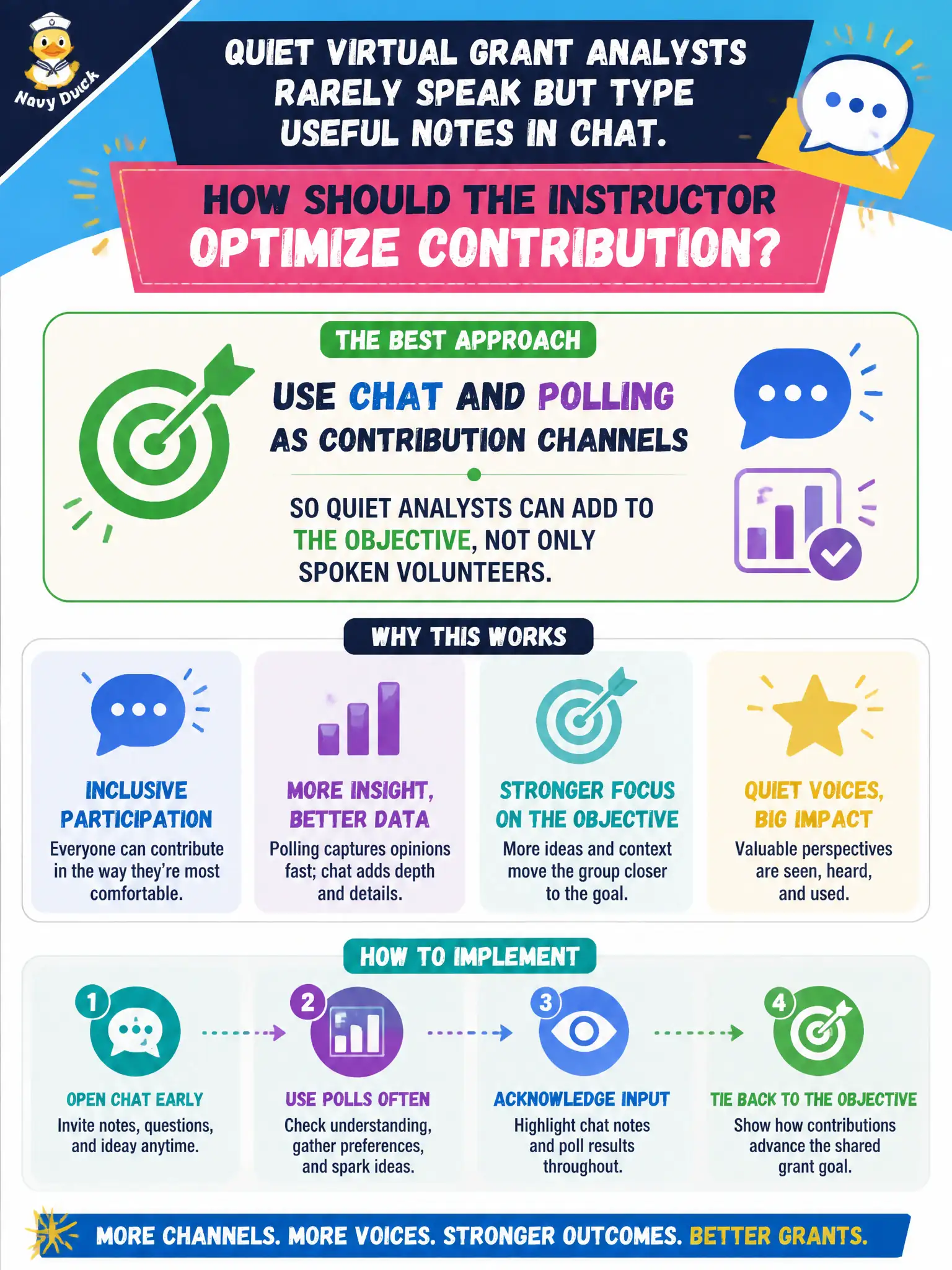 To Create an exciting colorful infographic that explains the concepts in the question: Question: Quiet virtual grant analysts rarely speak but type useful notes in chat. How should the instructor optimize contribution? Correct Answer: Use chat and polling as contribution channels so quiet analysts can add to the objective, not only spoken volunteers. Put EVERY visible label in double quotes. No people. No A/B/C/D letters. In one of the four corners put a little "Navy Duck".