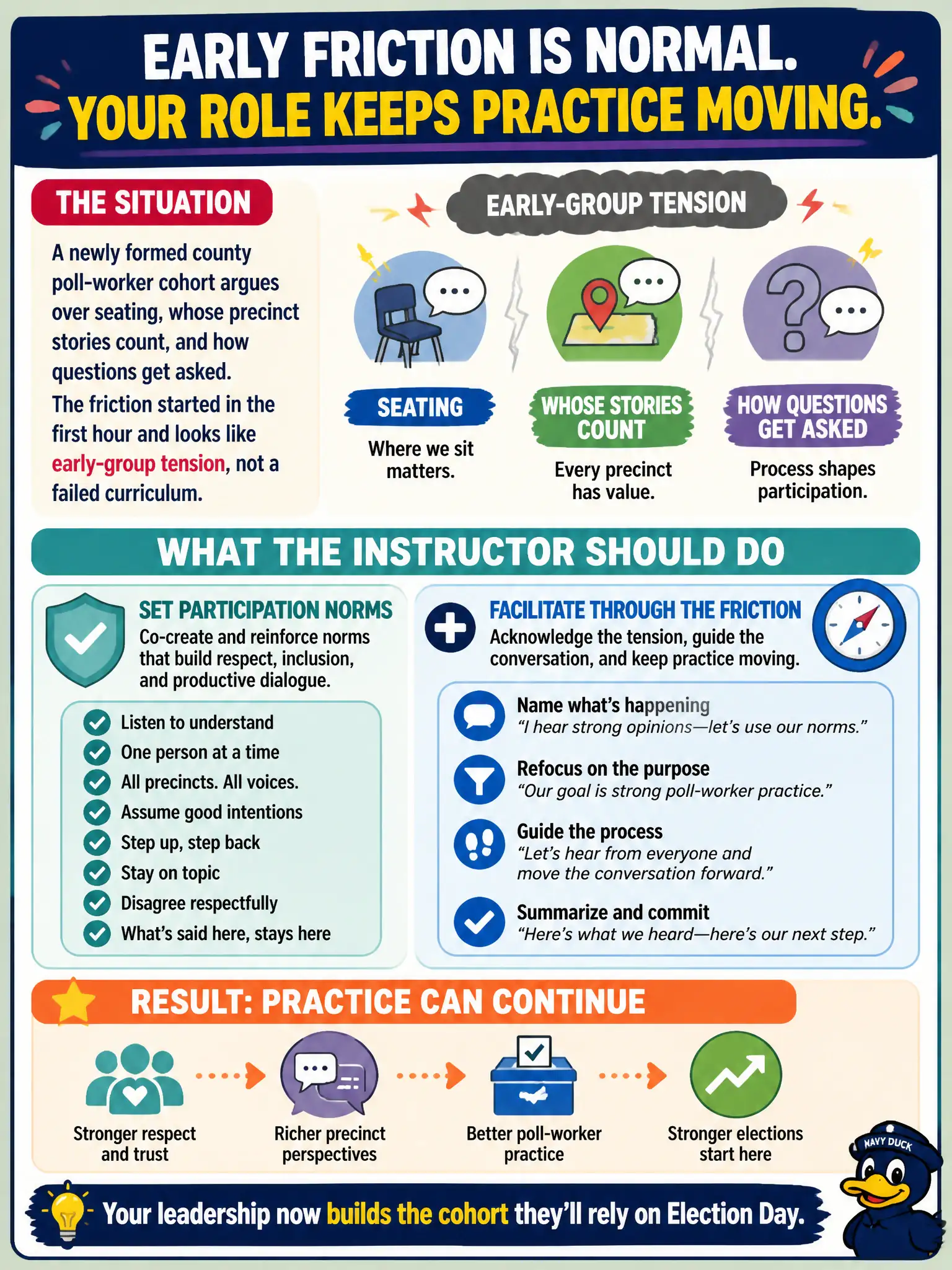 To Create an exciting colorful infographic that explains the concepts in the question: Question: A newly formed county poll-worker cohort argues over seating, whose precinct stories count, and how questions get asked. The friction started in the first hour and looks like early-group tension, not a failed curriculum. What should the instructor do? Correct Answer: Set participation norms and facilitate the group through the friction so poll-worker practice can continue. Put EVERY visible label in double quotes. No people. No A/B/C/D letters. In one of the four corners put a little "Navy Duck".