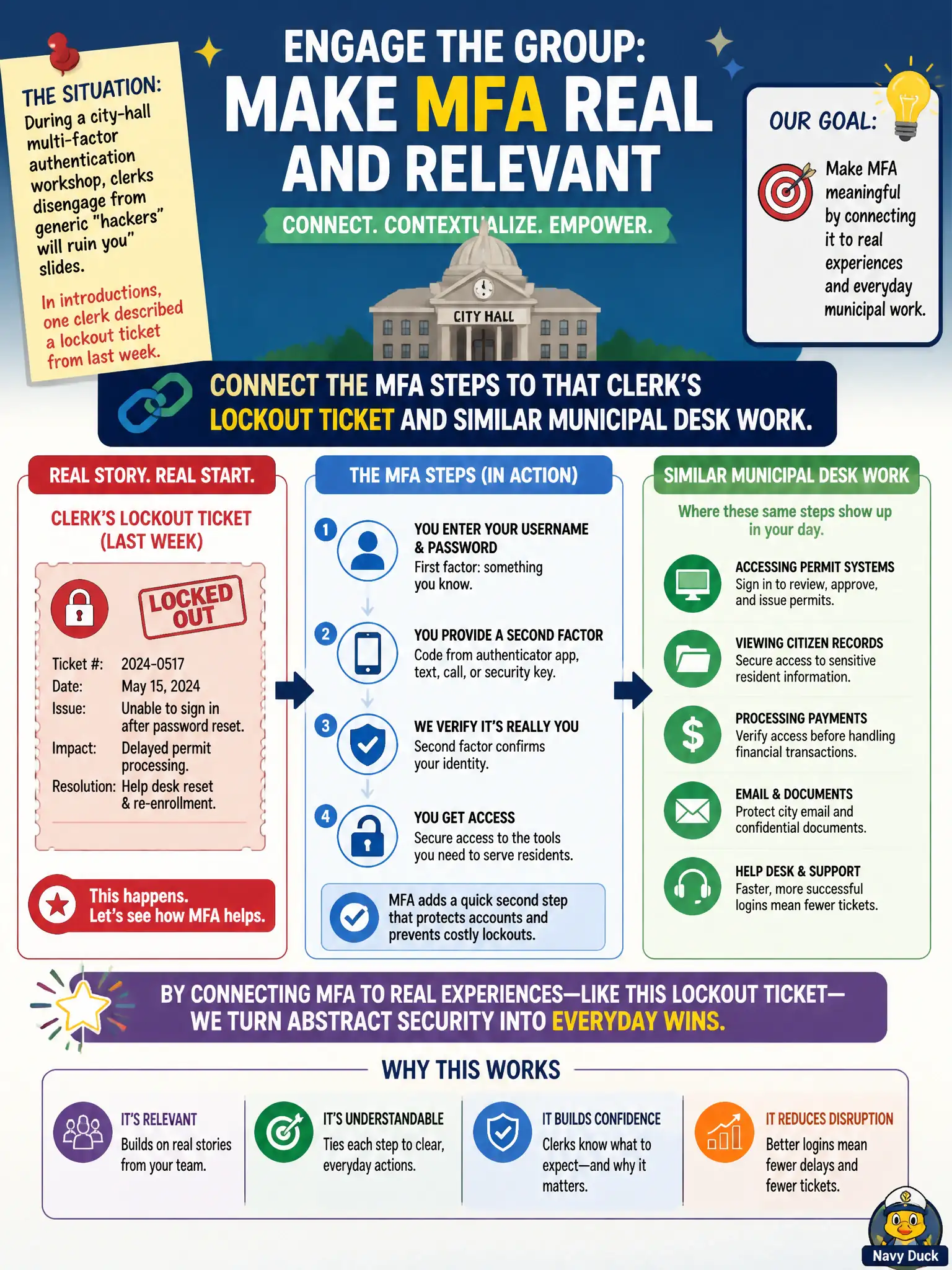 To Create an exciting colorful infographic that explains the concepts in the question: Question: During a city-hall multi-factor authentication workshop, clerks disengage from generic “hackers will ruin you” slides. In introductions, one clerk described a lockout ticket from last week. How should the instructor engage the group? Correct Answer: Connect the MFA steps to that clerk’s lockout ticket and similar municipal desk work. Put EVERY visible label in double quotes. No people. No A/B/C/D letters. In one of the four corners put a little "Navy Duck".