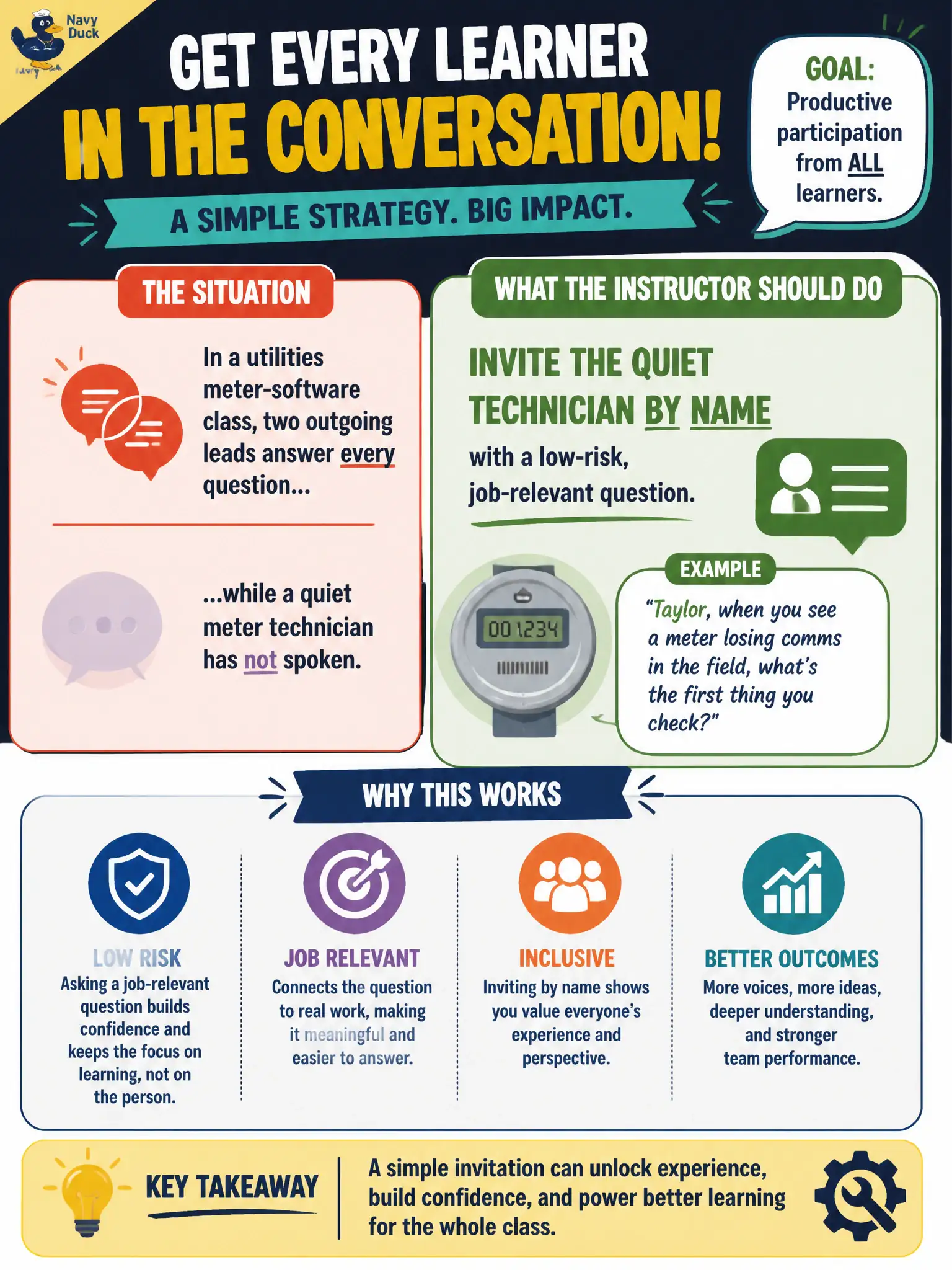 To Create an exciting colorful infographic that explains the concepts in the question: Question: In a utilities meter-software class, two outgoing leads answer every question while a quiet meter technician has not spoken. The instructor wants productive participation from all learners. What should the instructor do? Correct Answer: Invite the quiet technician by name with a low-risk, job-relevant question. Put EVERY visible label in double quotes. No people. No A/B/C/D letters. In one of the four corners put a little "Navy Duck".
