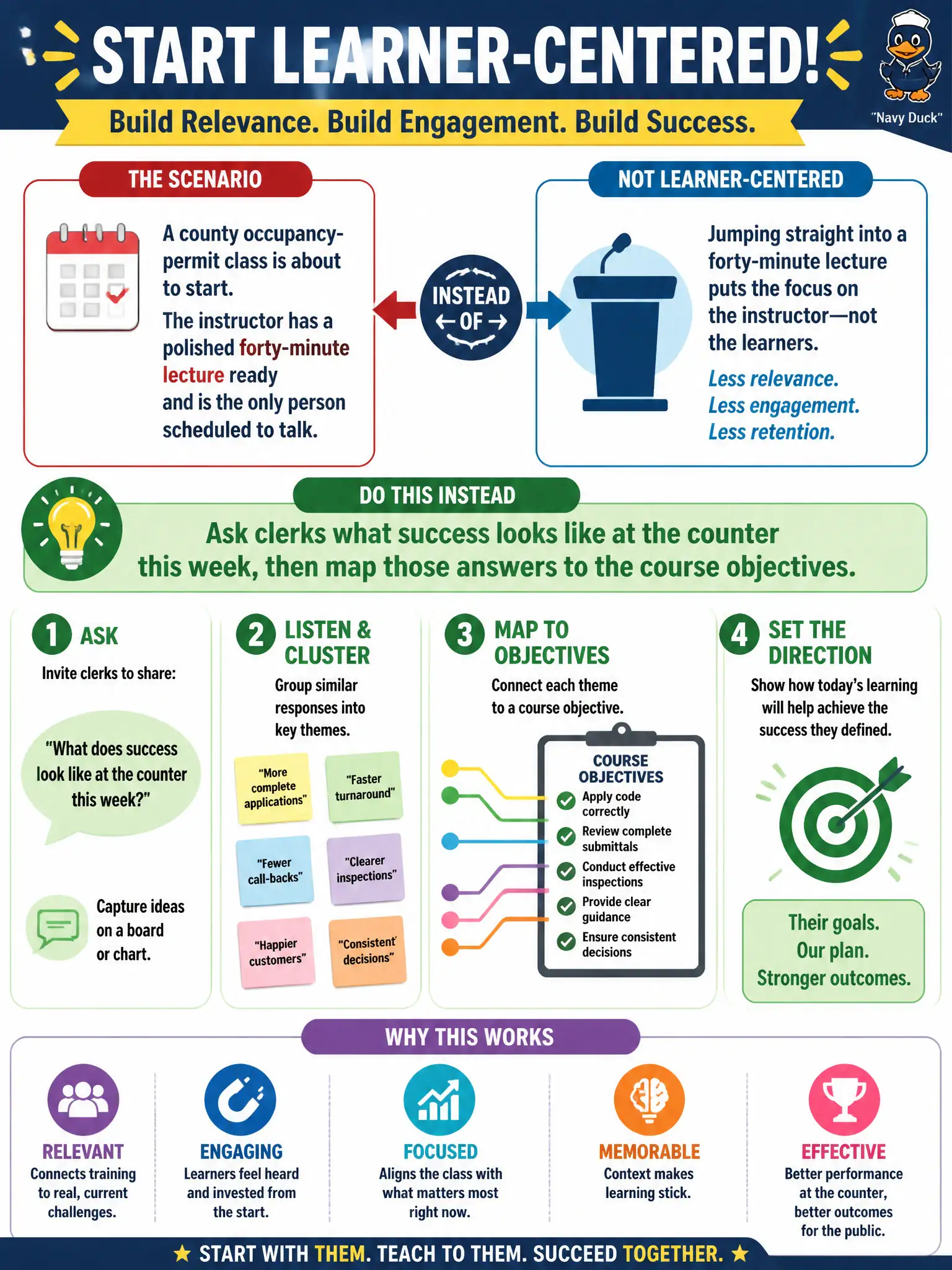 To Create an exciting colorful infographic that explains the concepts in the question: Question: A county occupancy-permit class is about to start. The instructor has a polished forty-minute lecture ready and is the only person scheduled to talk. What learner-centered opening should the instructor use instead? Correct Answer: Ask clerks what success looks like at the counter this week, then map those answers to the course objectives. Put EVERY visible label in double quotes. No people. No A/B/C/D letters. In one of the four corners put a little "Navy Duck".
