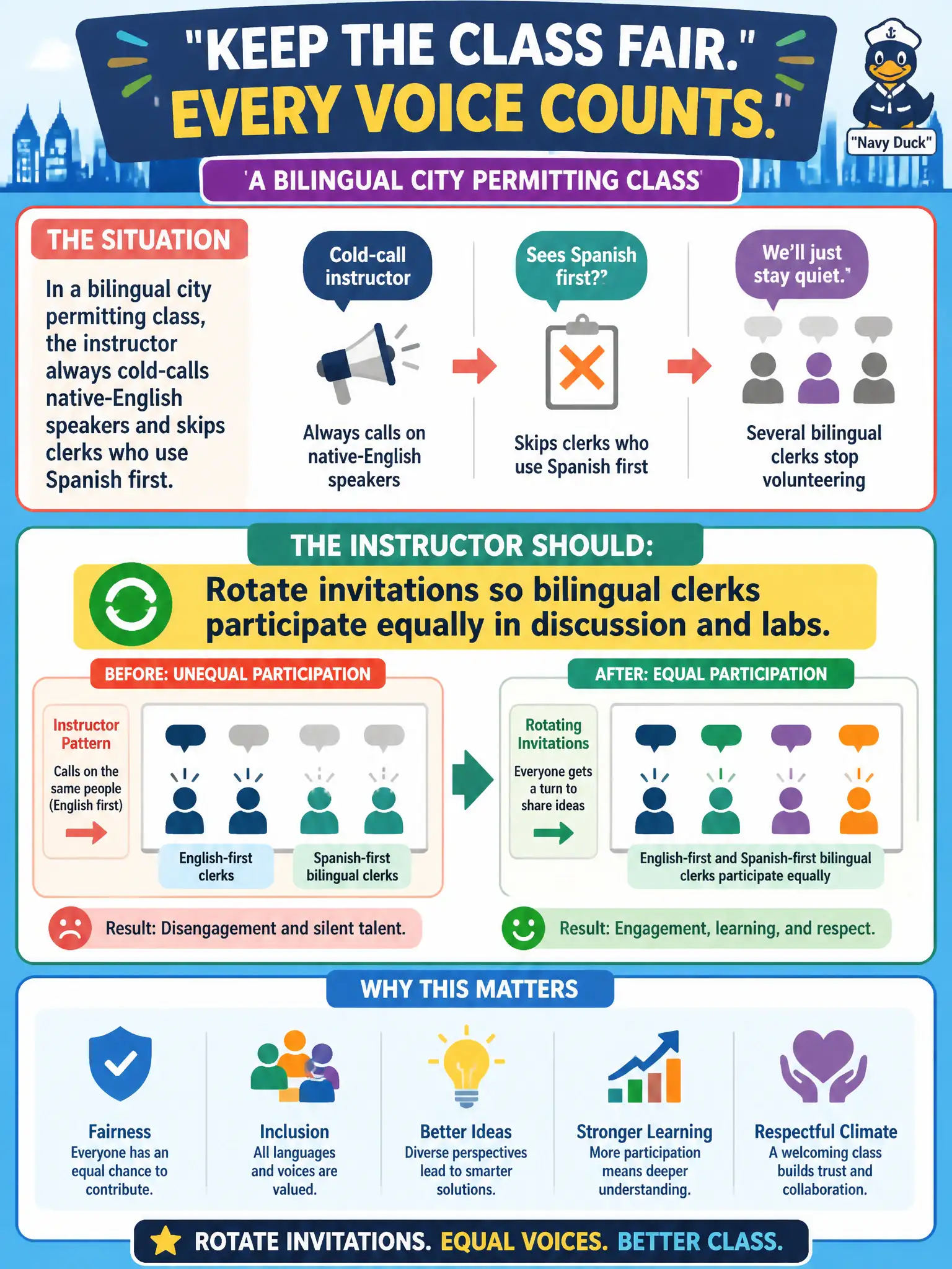 To Create an exciting colorful infographic that explains the concepts in the question: Question: In a bilingual city permitting class, the instructor always cold-calls native-English speakers and skips clerks who use Spanish first. Several bilingual clerks stop volunteering. What should the instructor do to keep the climate free of that bias? Correct Answer: Rotate invitations so bilingual clerks participate equally in discussion and labs. Put EVERY visible label in double quotes. No people. No A/B/C/D letters. In one of the four corners put a little "Navy Duck".