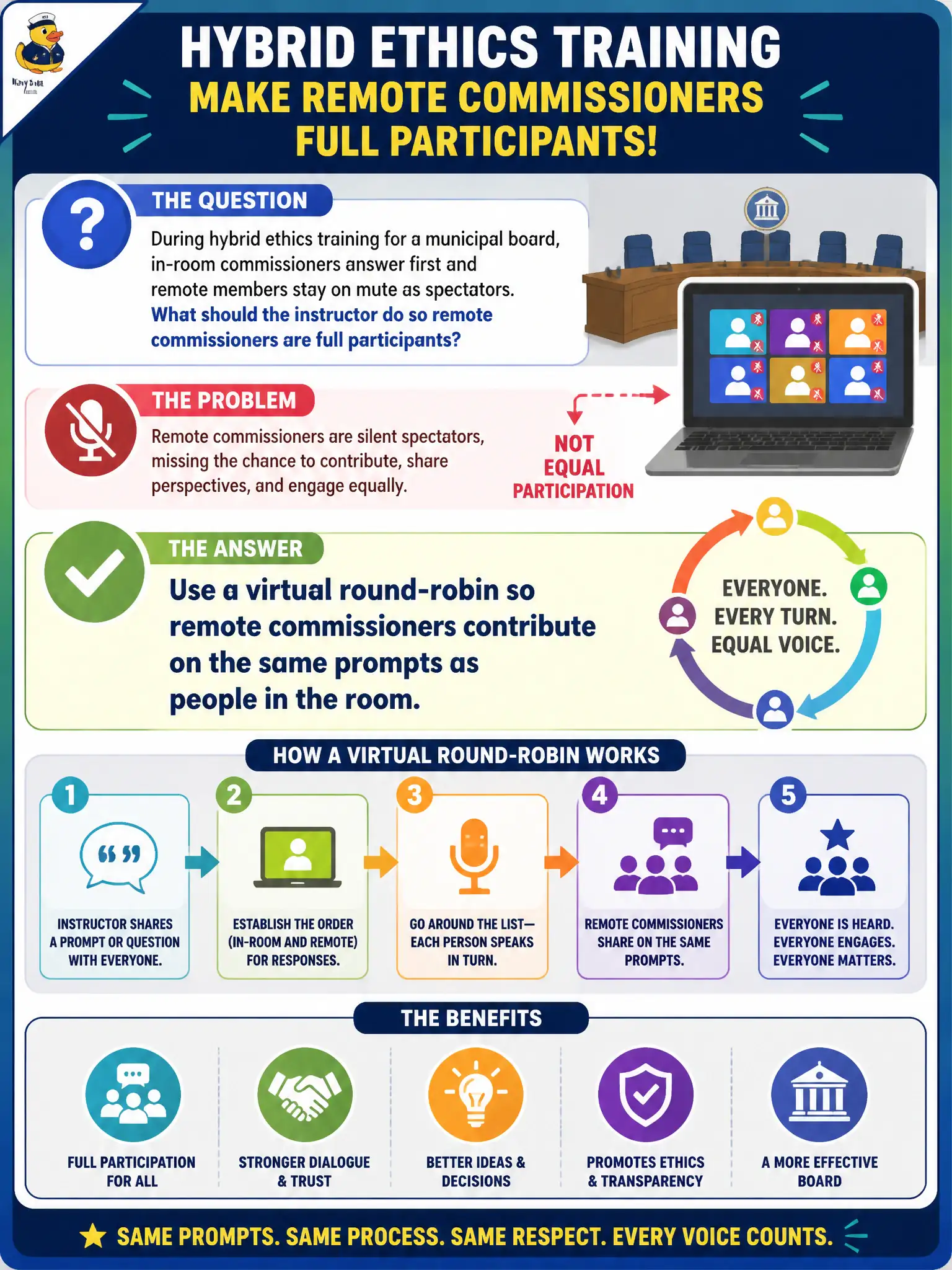 To Create an exciting colorful infographic that explains the concepts in the question: Question: During hybrid ethics training for a municipal board, in-room commissioners answer first and remote members stay on mute as spectators. What should the instructor do so remote commissioners are full participants? Correct Answer: Use a virtual round-robin so remote commissioners contribute on the same prompts as people in the room. Put EVERY visible label in double quotes. No people. No A/B/C/D letters. In one of the four corners put a little "Navy Duck".