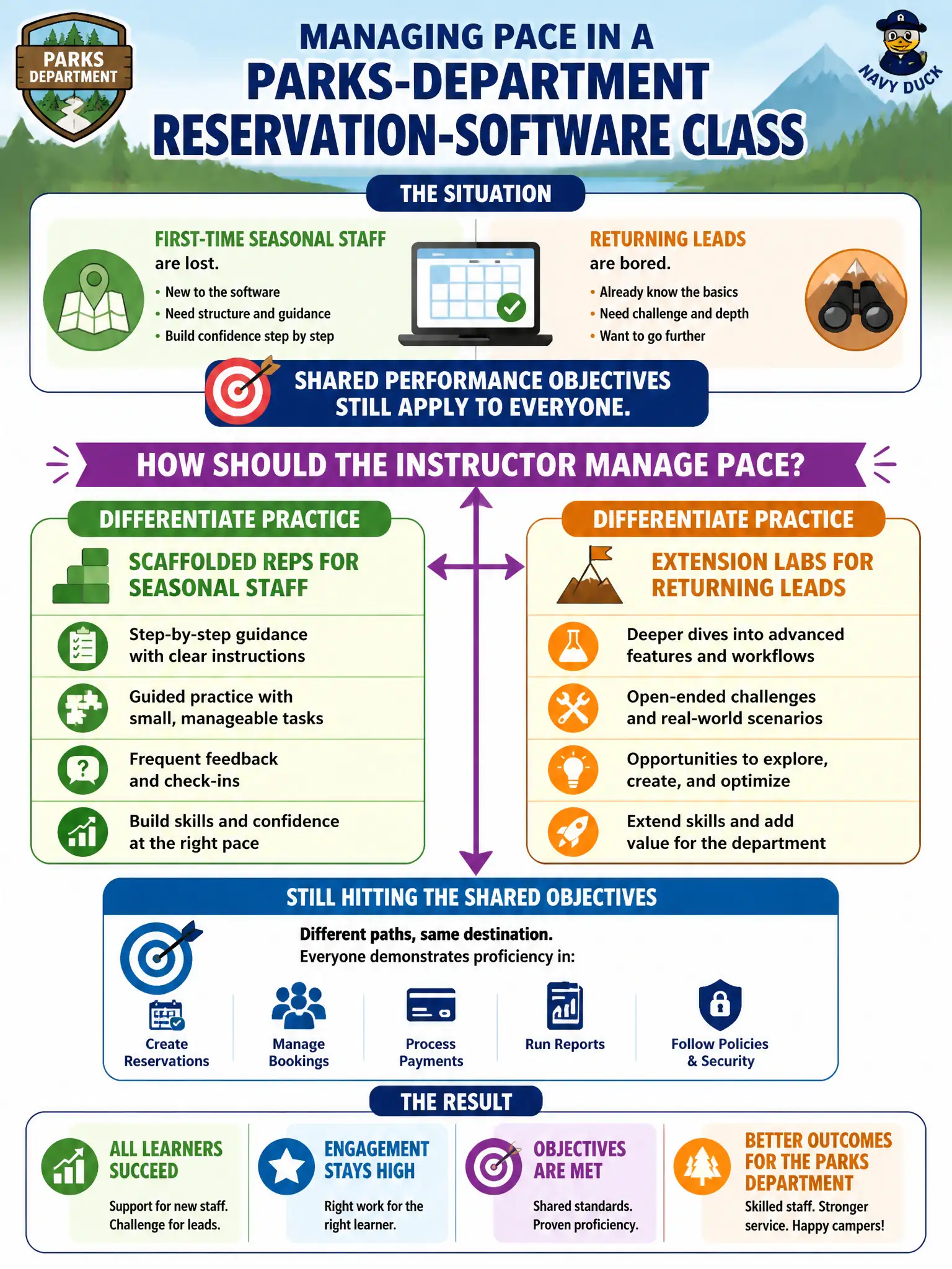 To Create an exciting colorful infographic that explains the concepts in the question: Question: A parks-department reservation-software class mixes first-time seasonal staff who are lost and returning leads who are bored. Shared performance objectives still apply to everyone. How should the instructor manage pace? Correct Answer: Differentiate practice—scaffolded reps for seasonal staff and extension labs for leads—while still hitting the shared objectives. Put EVERY visible label in double quotes. No people. No A/B/C/D letters. In one of the four corners put a little "Navy Duck".