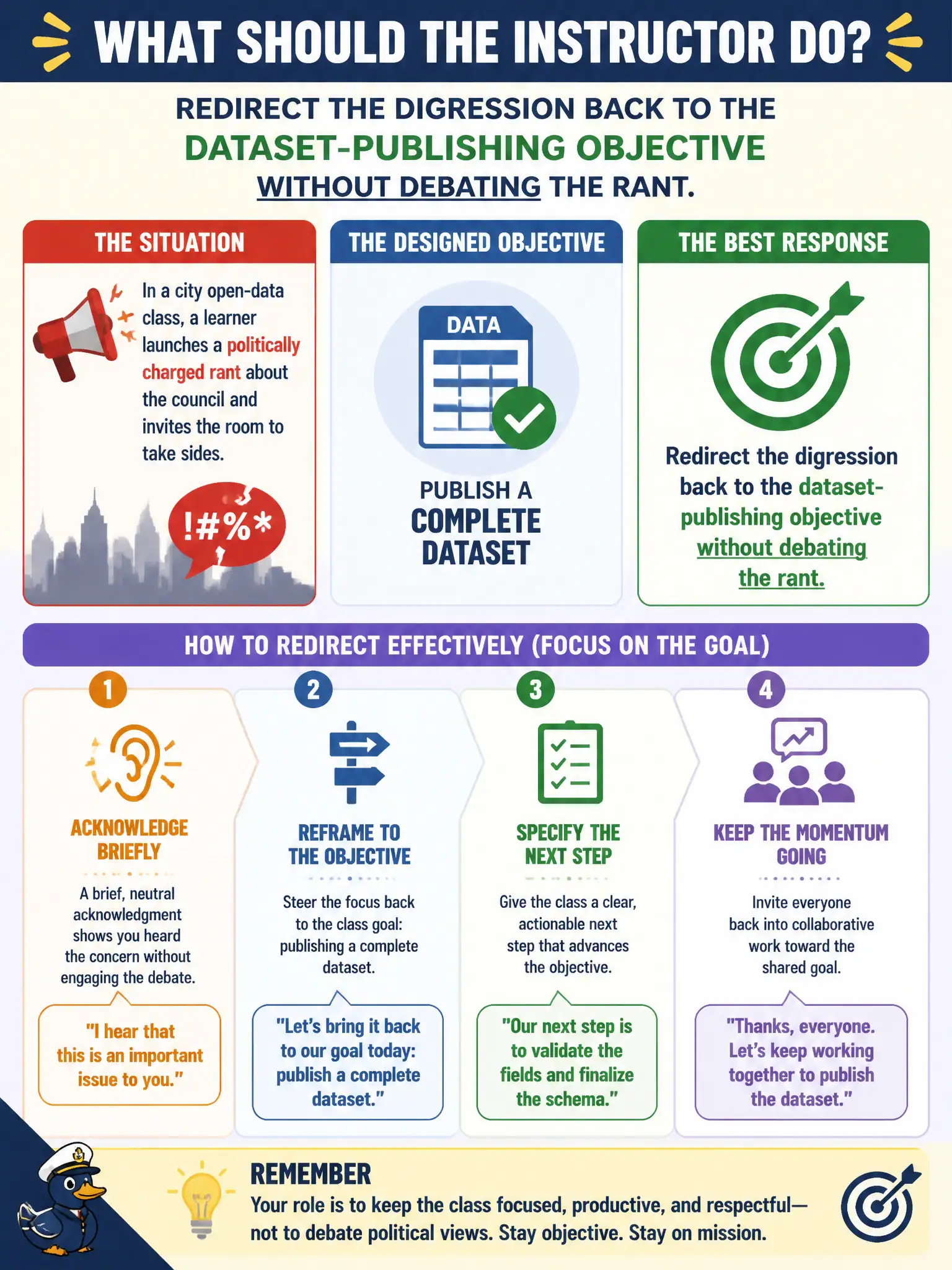 To Create an exciting colorful infographic that explains the concepts in the question: Question: In a city open-data class, a learner launches a politically charged rant about the council and invites the room to take sides. The designed objective is publishing a complete dataset. What should the instructor do? Correct Answer: Redirect the digression back to the dataset-publishing objective without debating the rant. Put EVERY visible label in double quotes. No people. No A/B/C/D letters. In one of the four corners put a little "Navy Duck".