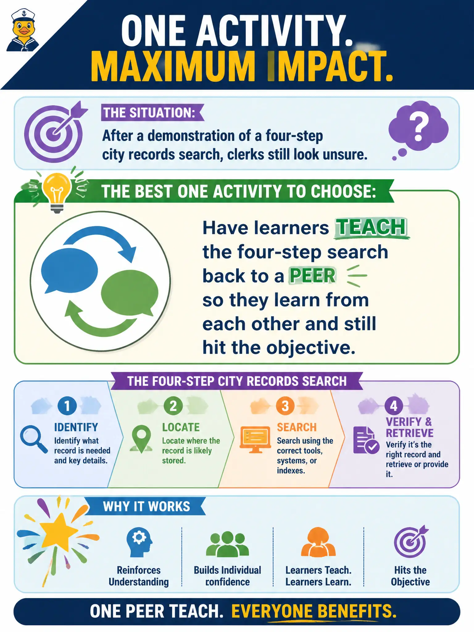 To Create an exciting colorful infographic that explains the concepts in the question: Question: After a demonstration of a four-step city records search, clerks still look unsure. The instructor has time for one activity that must hit the search objective and build individual confidence. What should the instructor do? Correct Answer: Have learners teach the four-step search back to a peer so they learn from each other and still hit the objective. Put EVERY visible label in double quotes. No people. No A/B/C/D letters. In one of the four corners put a little "Navy Duck".