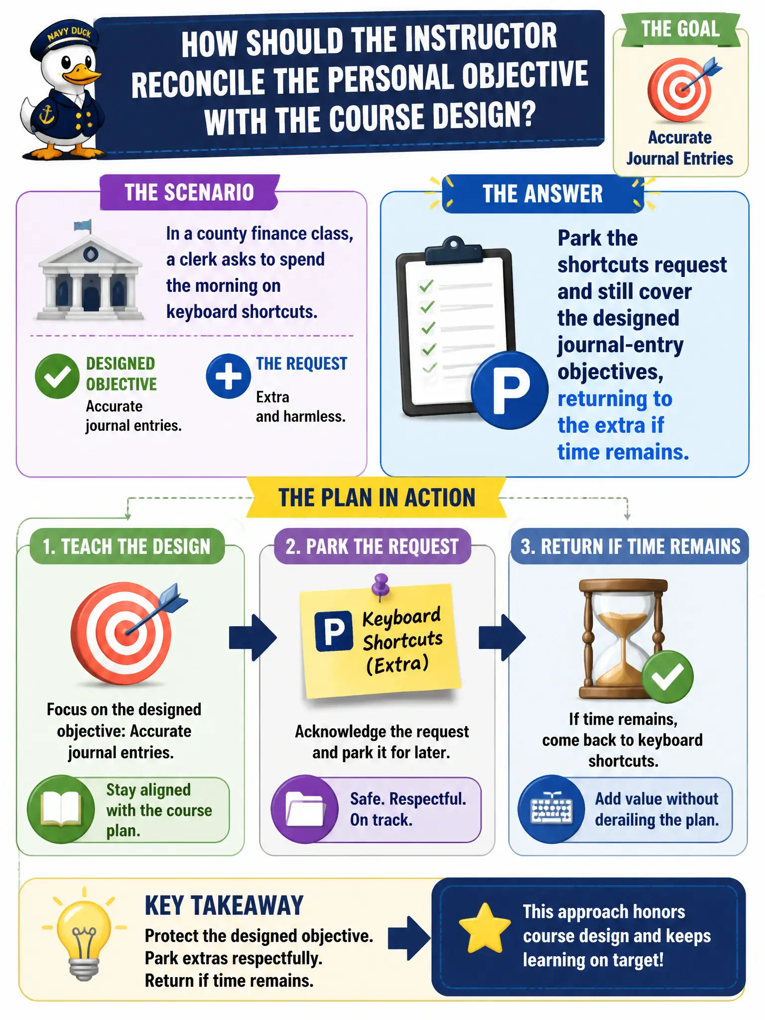 To Create an exciting colorful infographic that explains the concepts in the question: Question: In a county finance class, a clerk asks to spend the morning on keyboard shortcuts. The designed objectives are accurate journal entries. The request is extra and harmless. How should the instructor reconcile the personal objective with the course design? Correct Answer: Park the shortcuts request and still cover the designed journal-entry objectives, returning to the extra if time remains. Put EVERY visible label in double quotes. No people. No A/B/C/D letters. In one of the four corners put a little "Navy Duck".