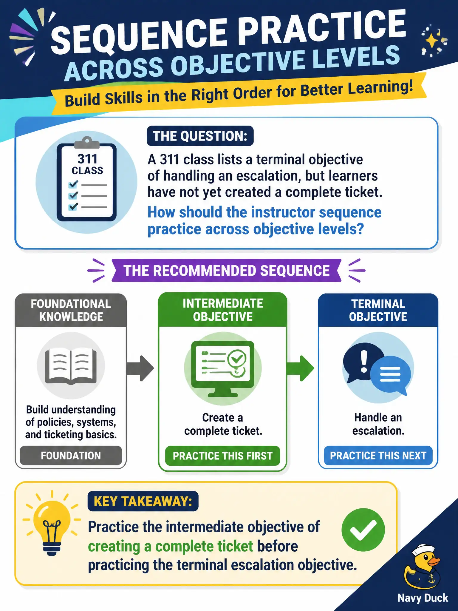 To Create an exciting colorful infographic that explains the concepts in the question: Question: A 311 class lists a terminal objective of handling an escalation, but learners have not yet created a complete ticket. How should the instructor sequence practice across objective levels? Correct Answer: Practice the intermediate objective of creating a complete ticket before practicing the terminal escalation objective. Put EVERY visible label in double quotes. No people. No A/B/C/D letters. In one of the four corners put a little "Navy Duck".