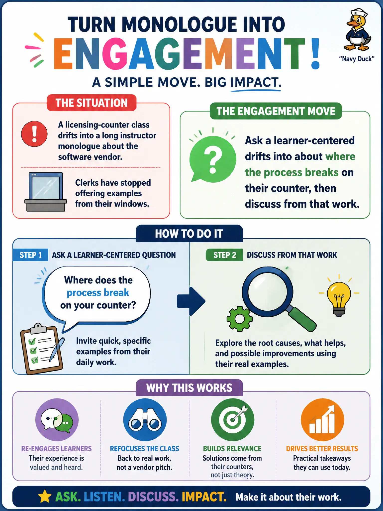 To Create an exciting colorful infographic that explains the concepts in the question: Question: A licensing-counter class drifts into a long instructor monologue about the software vendor. Clerks have stopped offering examples from their windows. What engagement move should the instructor use? Correct Answer: Ask a learner-centered question about where the process breaks on their counter, then discuss from that work. Put EVERY visible label in double quotes. No people. No A/B/C/D letters. In one of the four corners put a little "Navy Duck".