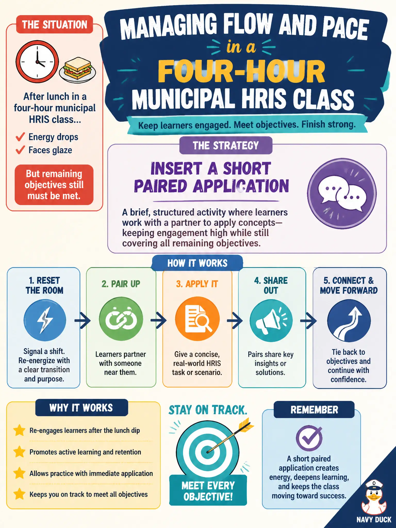 To Create an exciting colorful infographic that explains the concepts in the question: Question: After lunch in a four-hour municipal HRIS class, energy drops and faces glaze, but remaining objectives still must be met. How should the instructor manage flow and pace? Correct Answer: Insert a short paired application that still covers remaining objectives. Put EVERY visible label in double quotes. No people. No A/B/C/D letters. In one of the four corners put a little "Navy Duck".